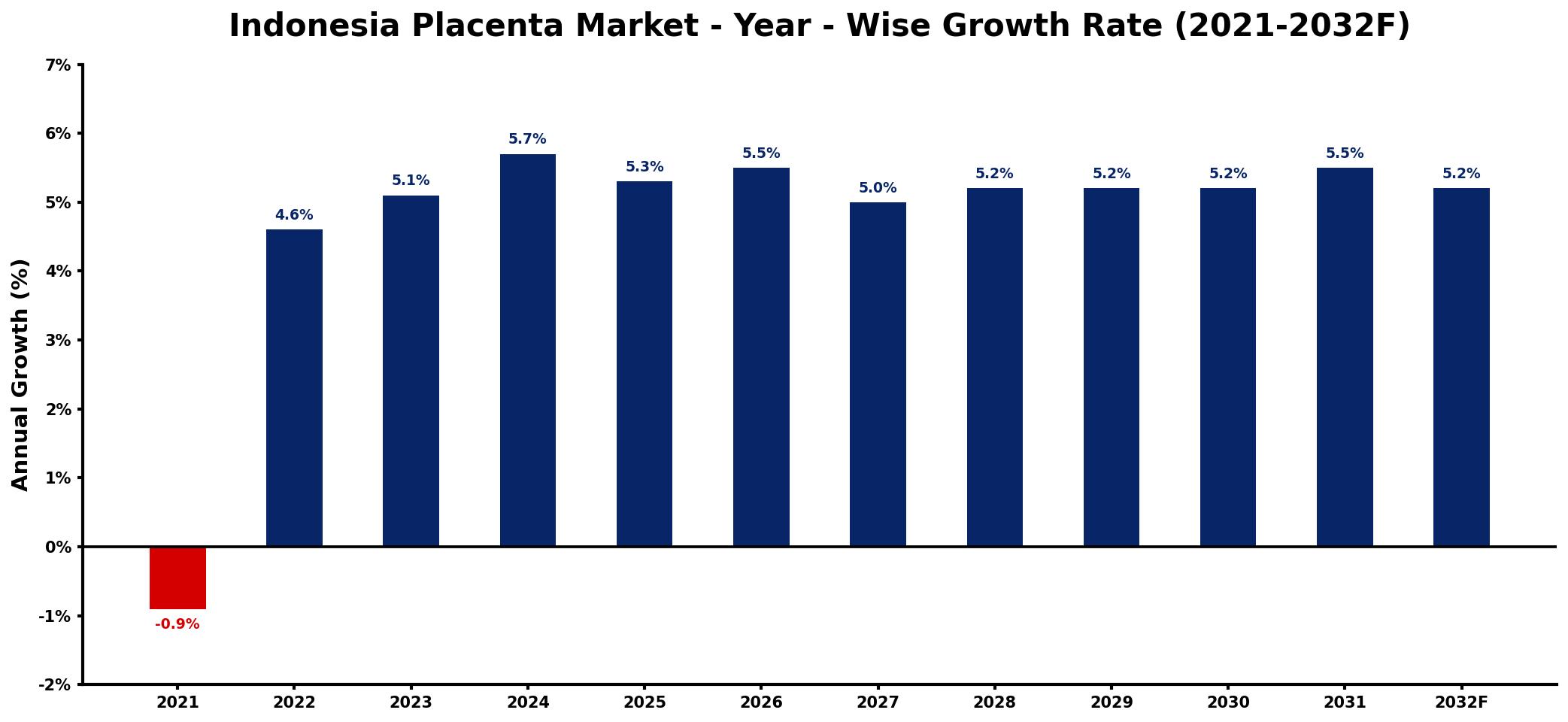 Indonesia Placenta Market Year-wise Growth Rate and Key Drivers