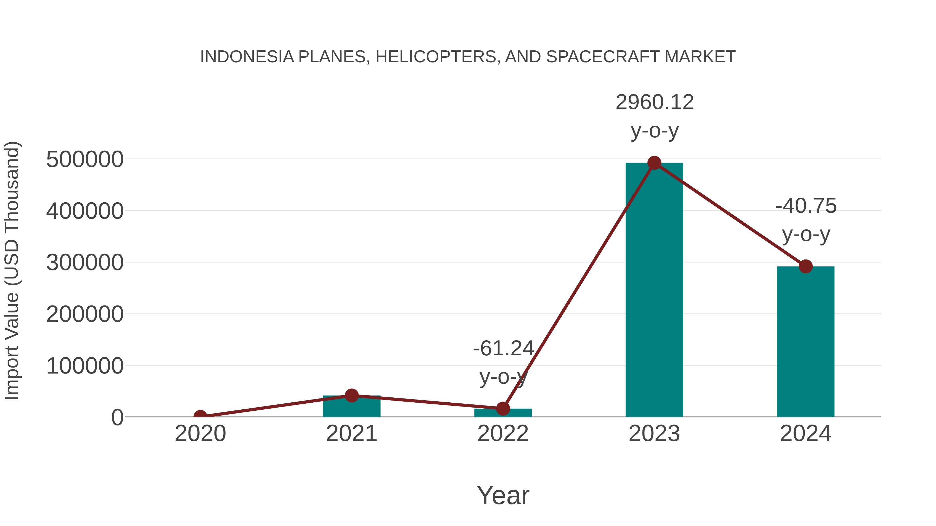 Indonesia Planes, Helicopters, and Spacecraft Market: Import Trend Analysis