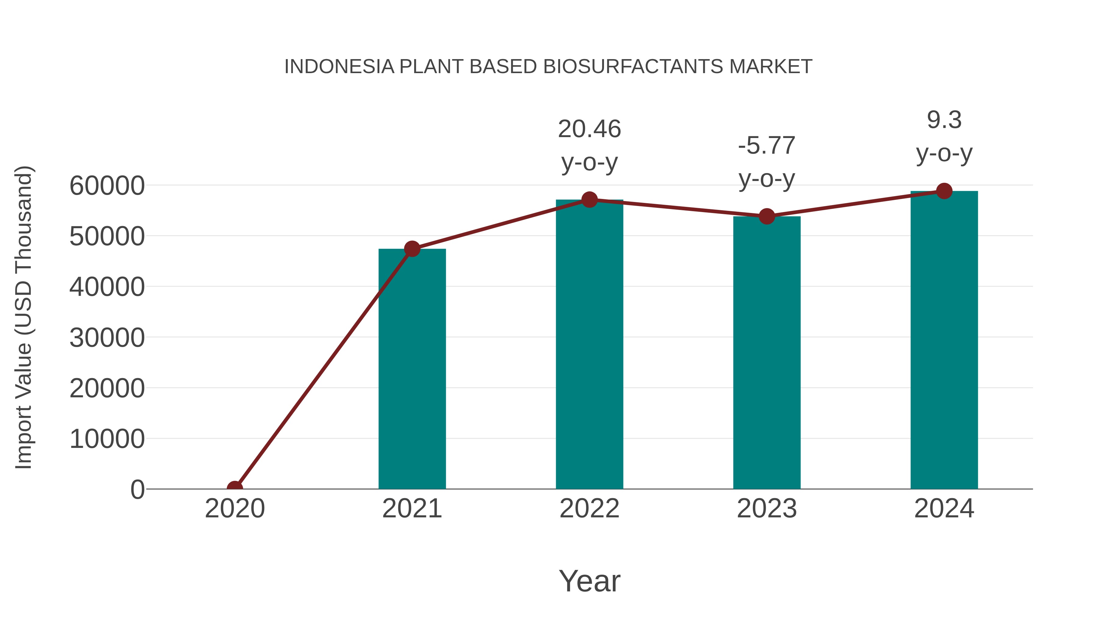 Indonesia Plant Based Biosurfactants Market: Import Trend Analysis
