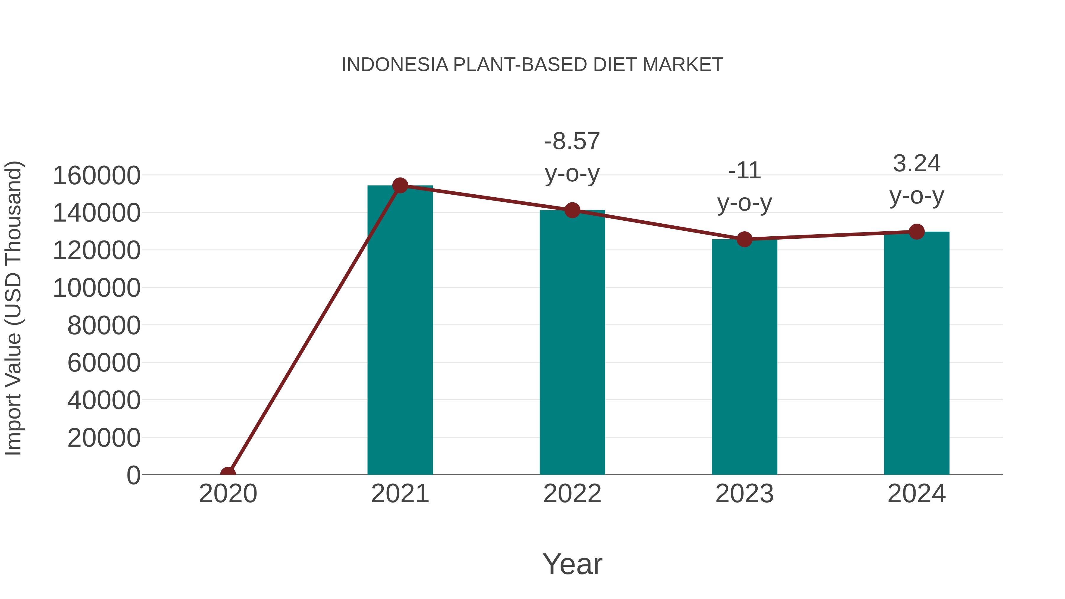  Indonesia Plant-based Diet Market: Import Trend Analysis