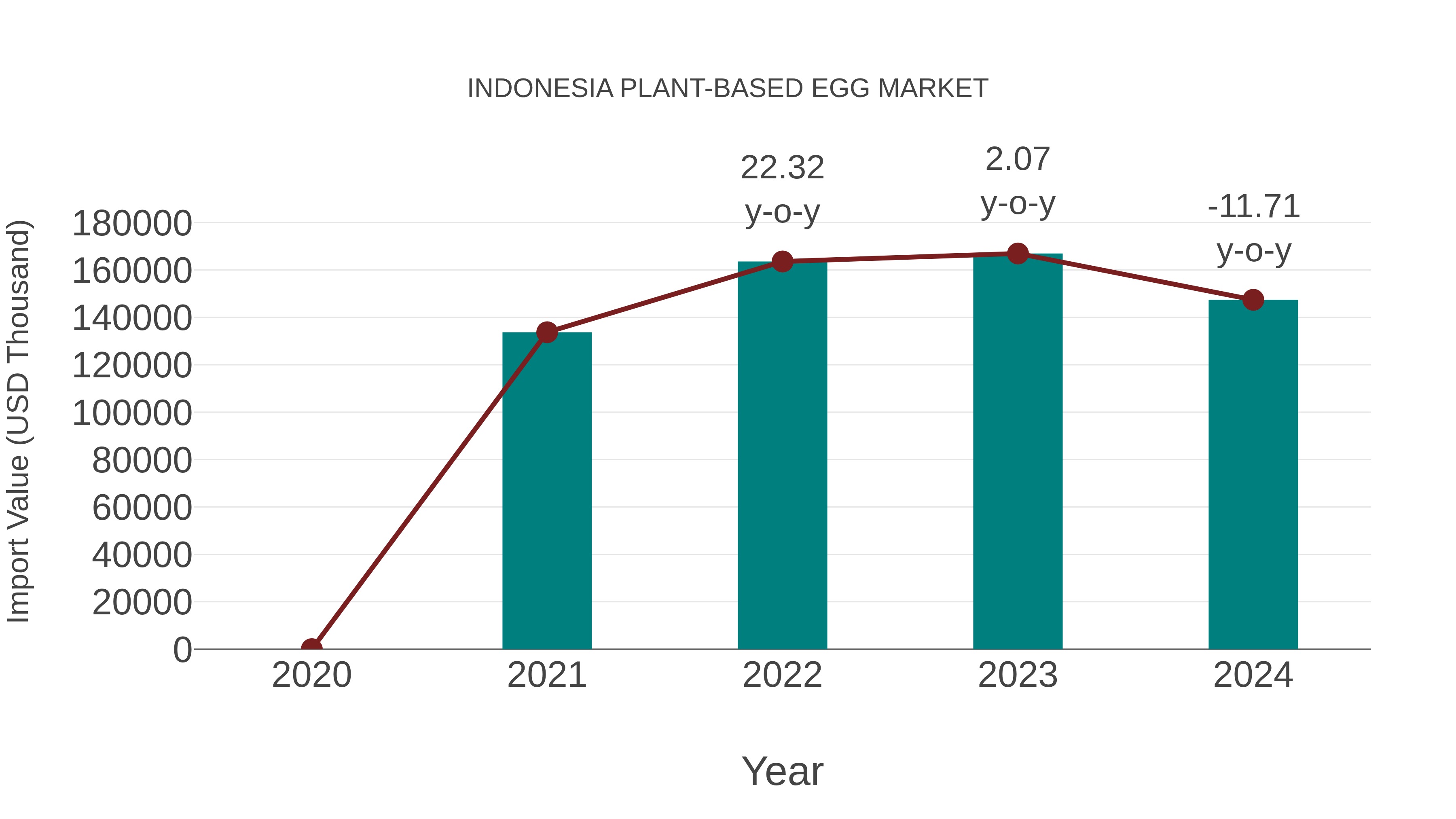 Indonesia Plant-based Egg Market: Import Trend Analysis
