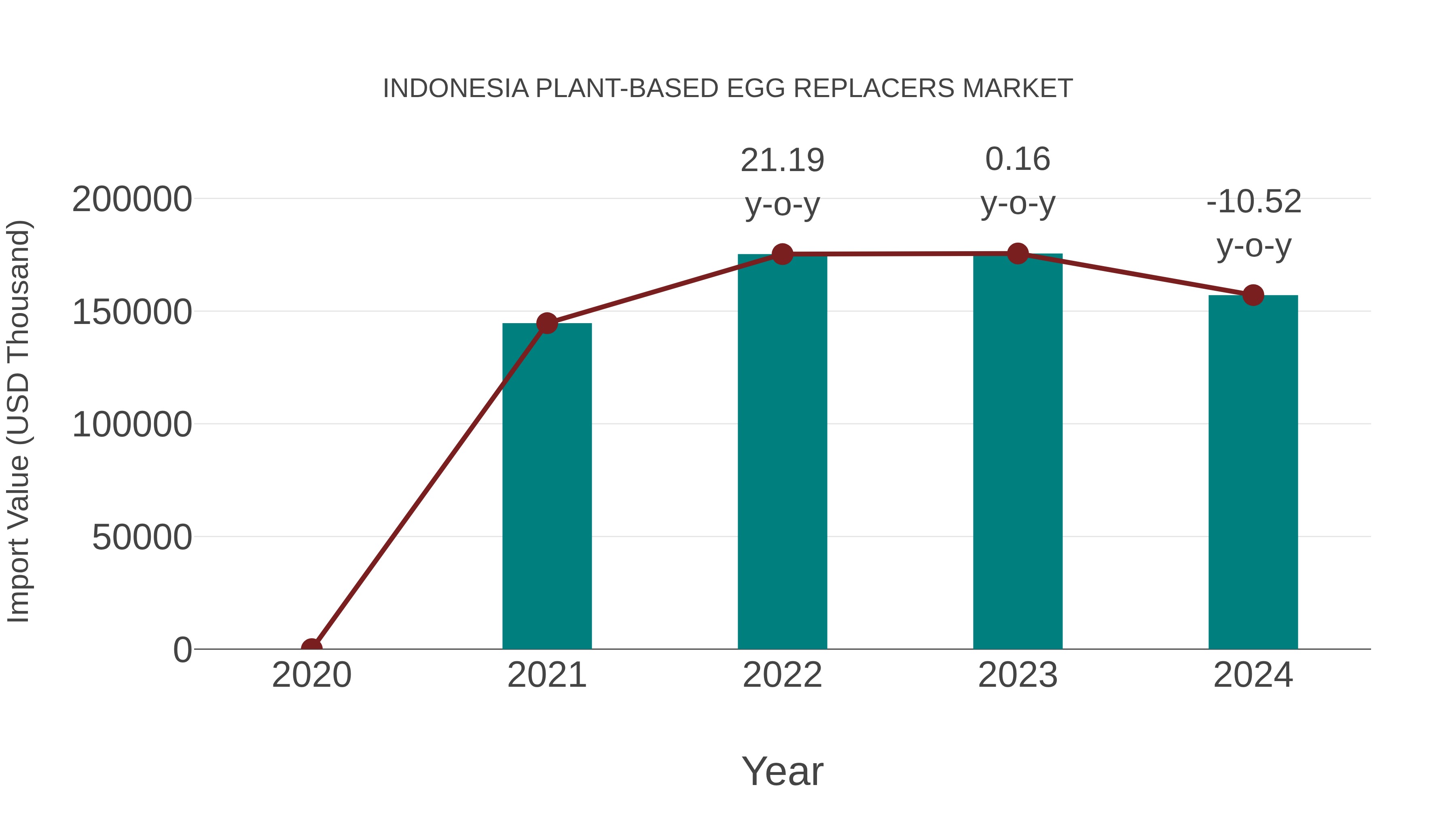 Indonesia Plant-based Egg Replacers Market: Import Trend Analysis