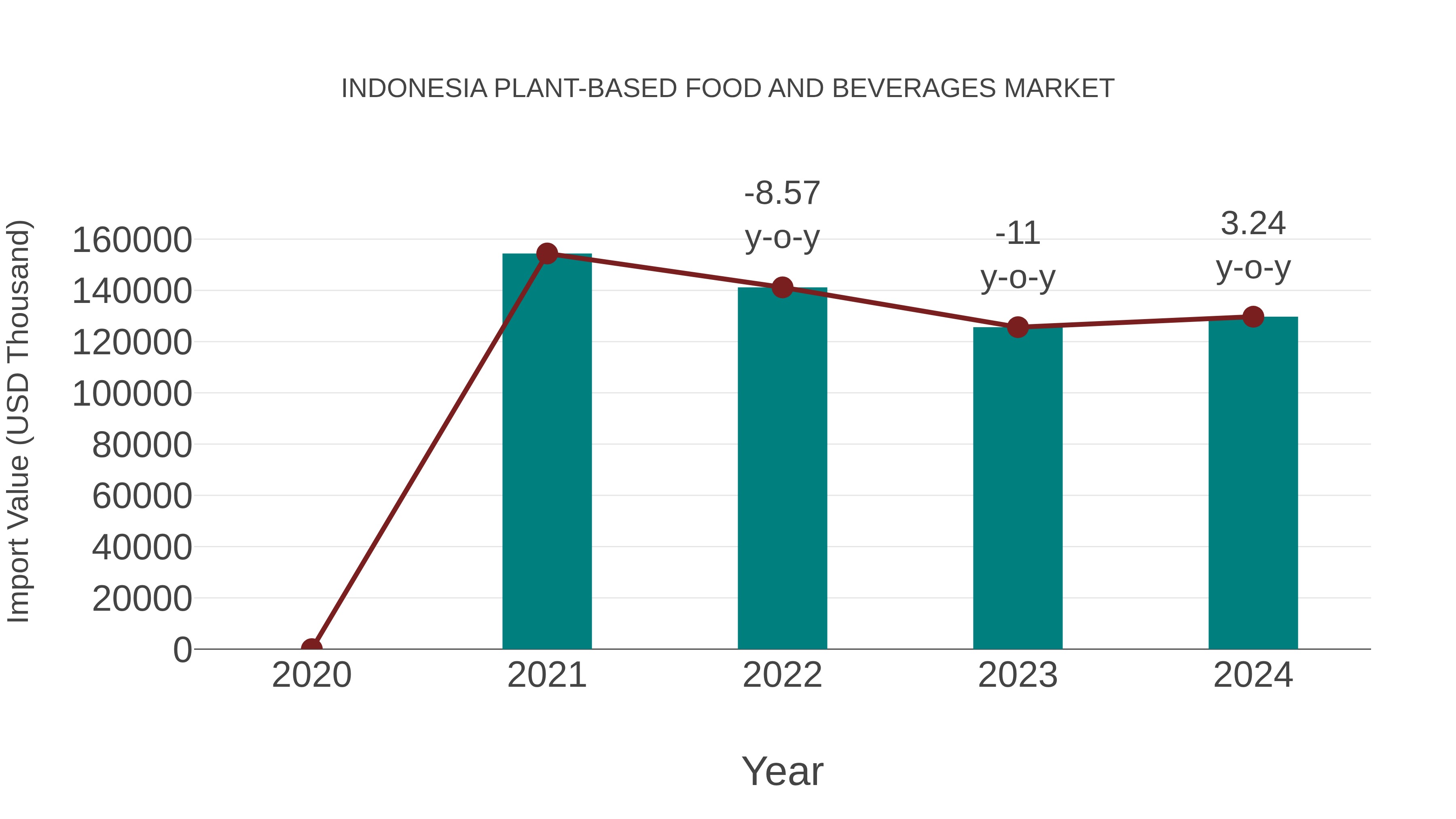  Indonesia Plant-based Food and Beverages Market: Import Trend Analysis