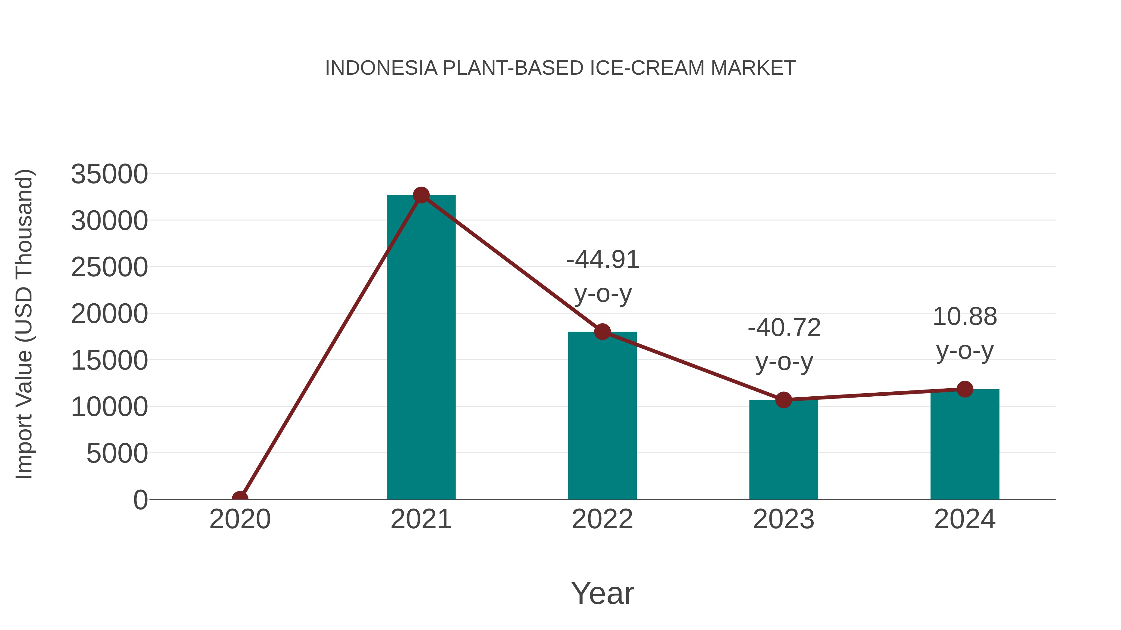  Indonesia Plant-based Ice-cream Market: Import Trend Analysis
