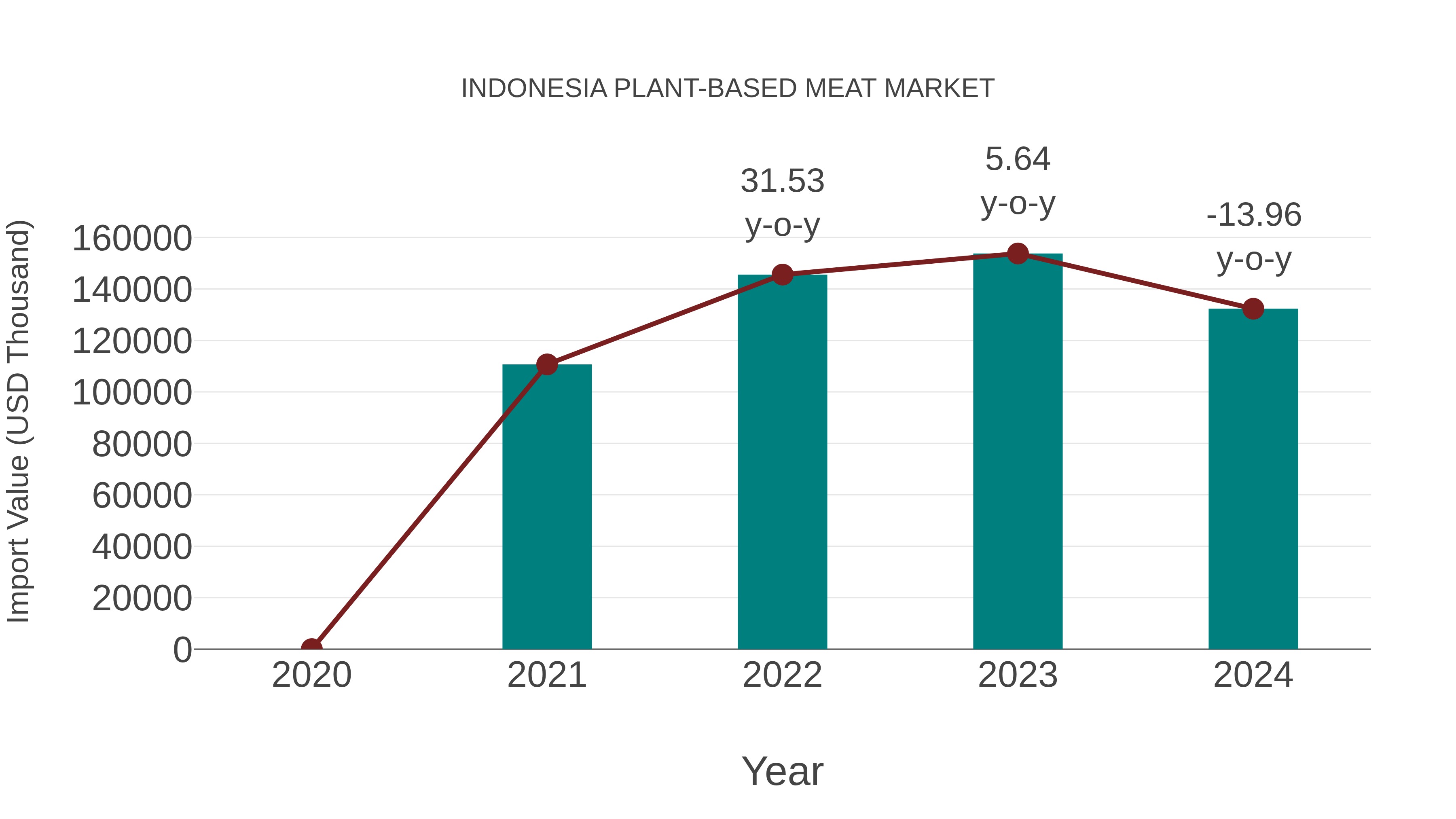  Indonesia Plant-based Meat Market: Import Trend Analysis