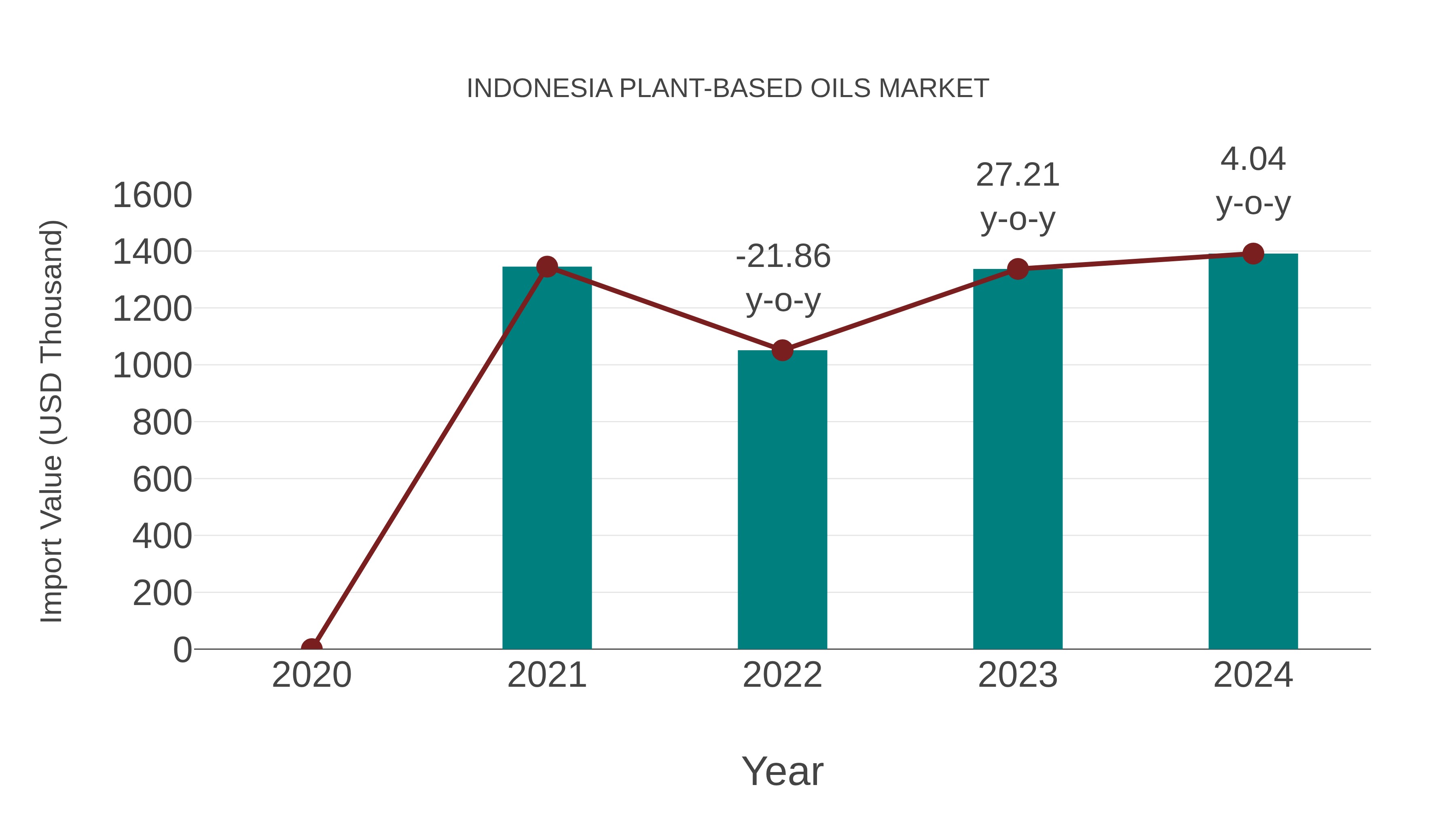  Indonesia Plant-based Oils Market: Import Trend Analysis