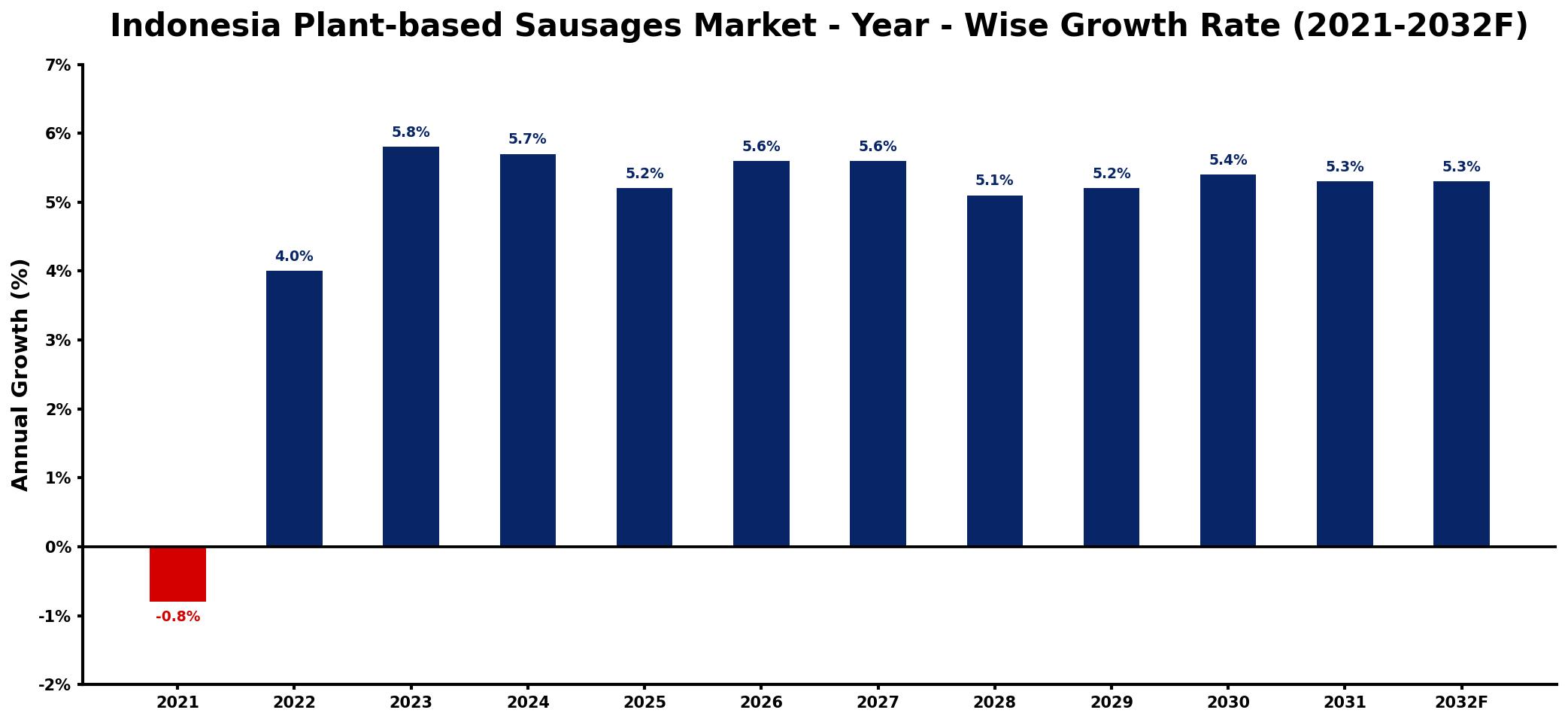Indonesia Plant-based Sausages Market Year-wise Growth Rate and Key Drivers