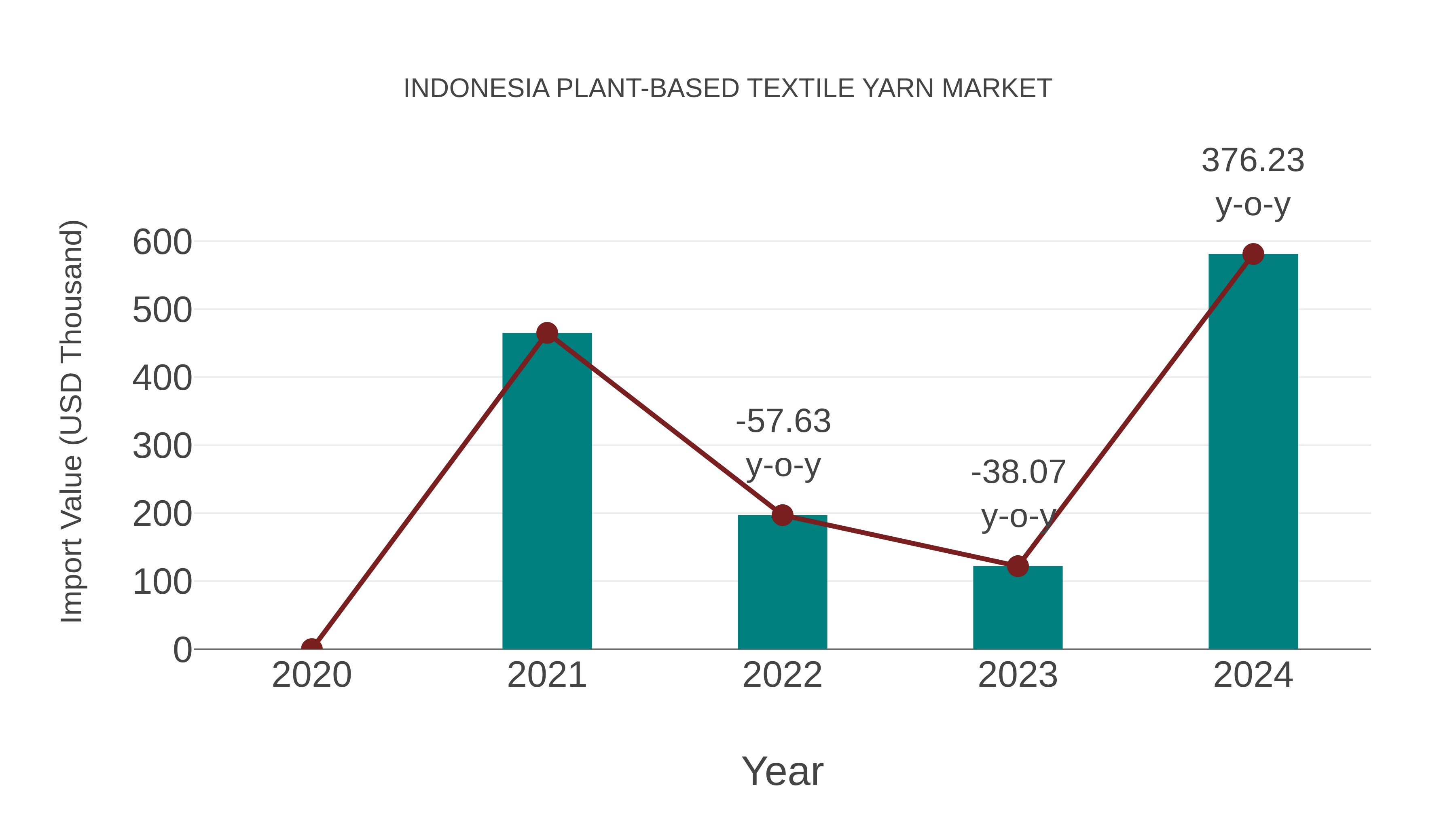 Indonesia Plant-based Textile Yarn Market: Import Trend Analysis