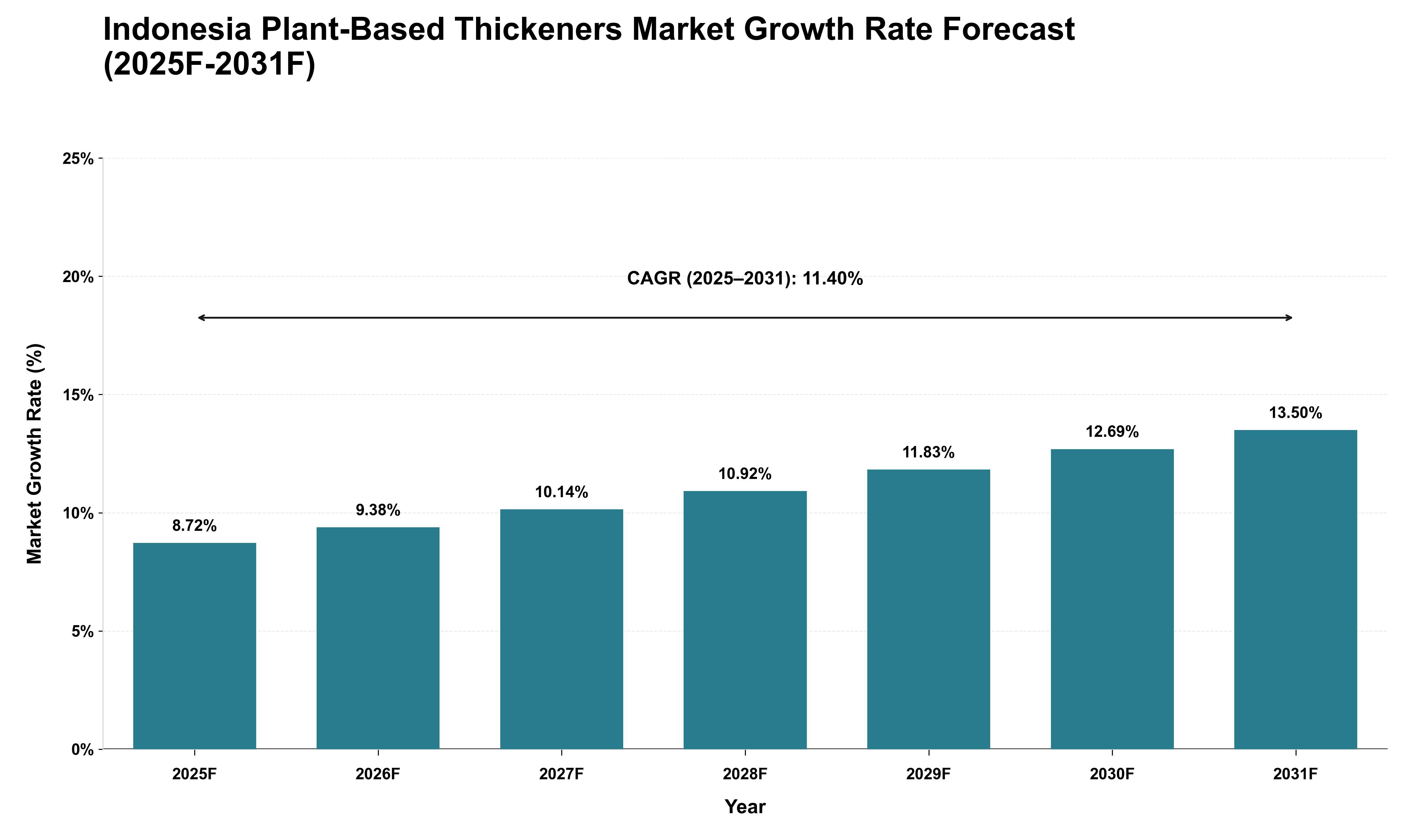 Indonesia Plant-Based Thickeners Market Growth Rate Analysis (2025 - 2031)