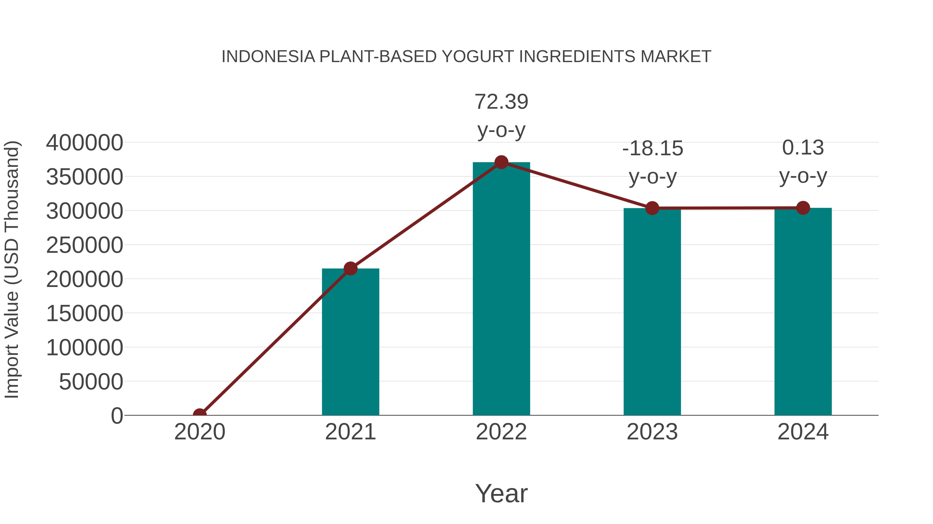  Indonesia Plant-based Yogurt Ingredients Market: Import Trend Analysis