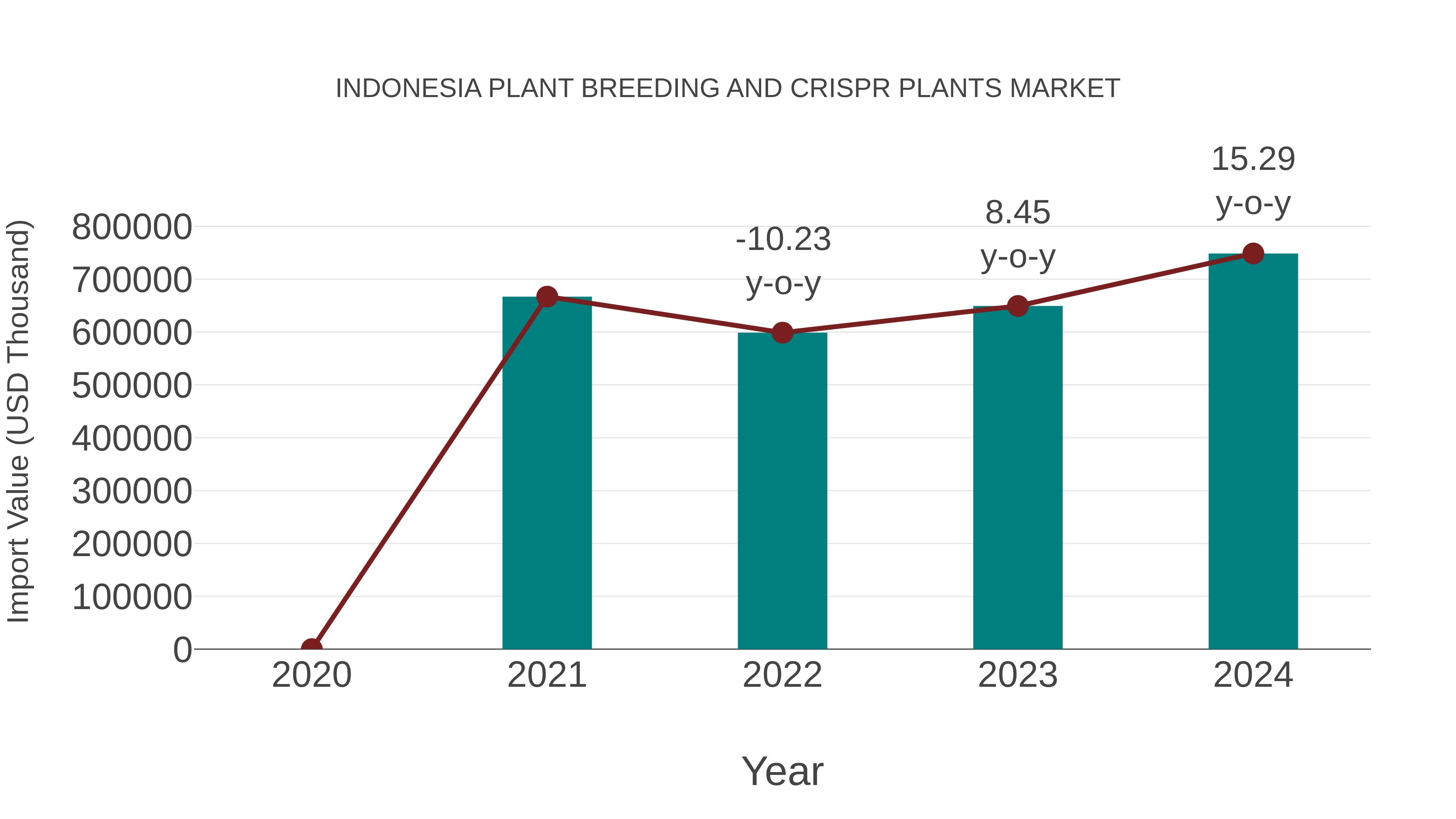 Indonesia Plant Breeding and Crispr Plants Market: Import Trend Analysis