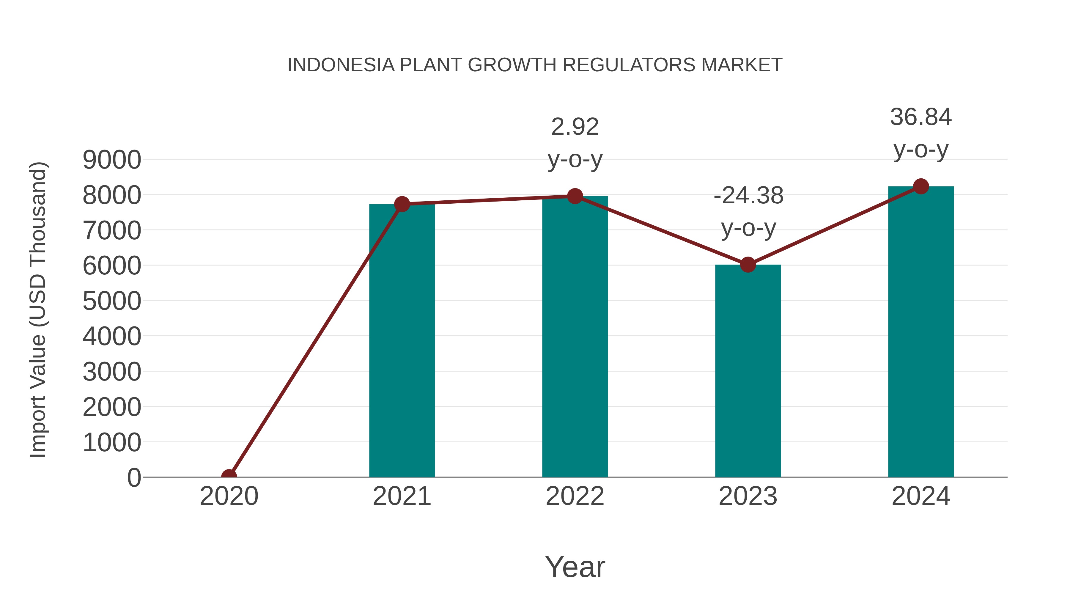 Indonesia Plant Growth Regulators Market: Import Trend Analysis