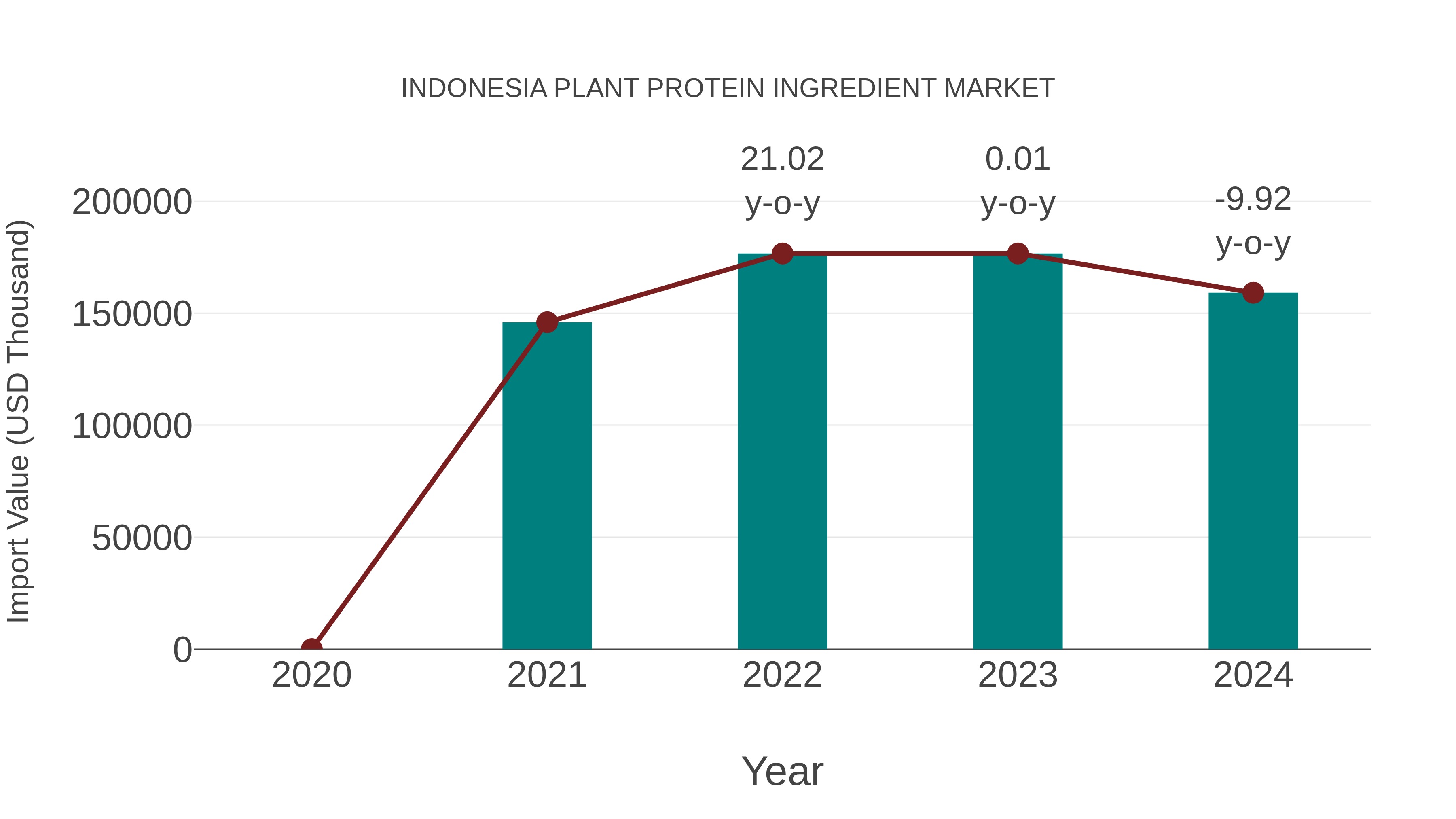  Indonesia Plant Protein Ingredient Market: Import Trend Analysis