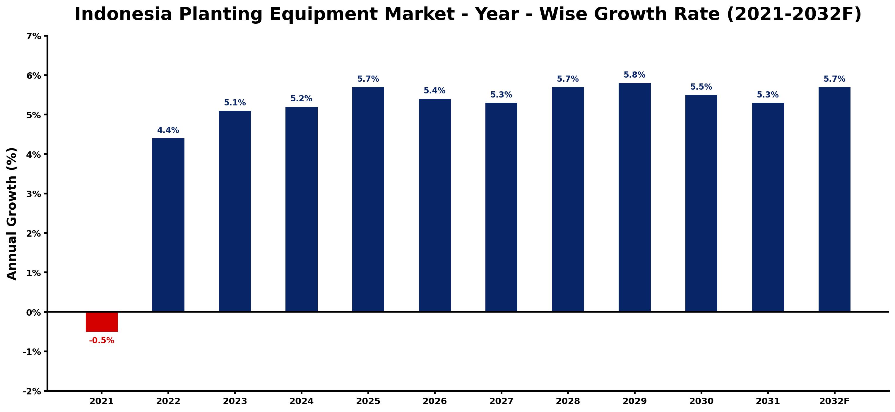 Indonesia Planting Equipment Market Year-wise Growth Rate and Key Drivers