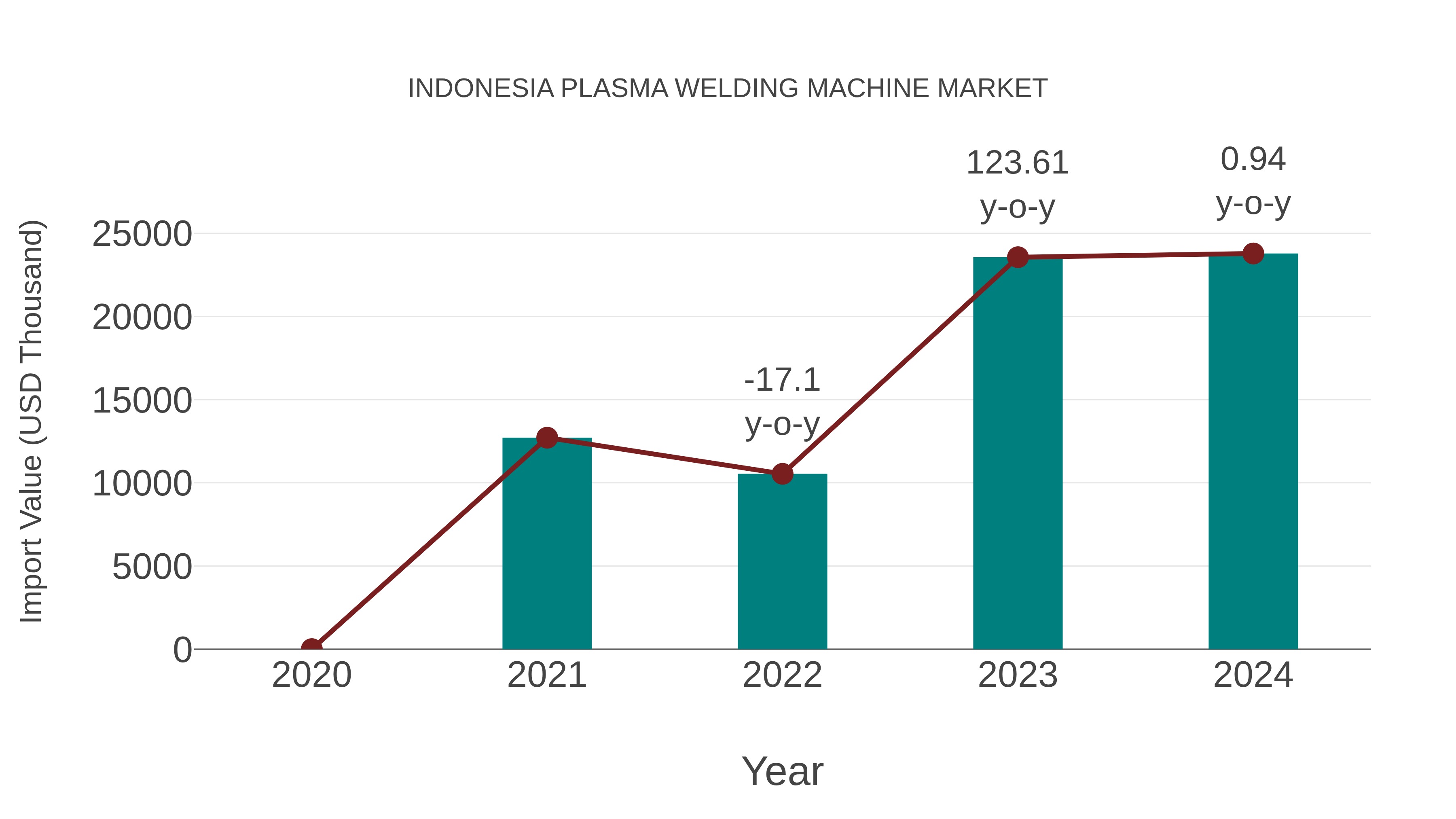  Indonesia Plasma Welding Machine Market: Import Trend Analysis