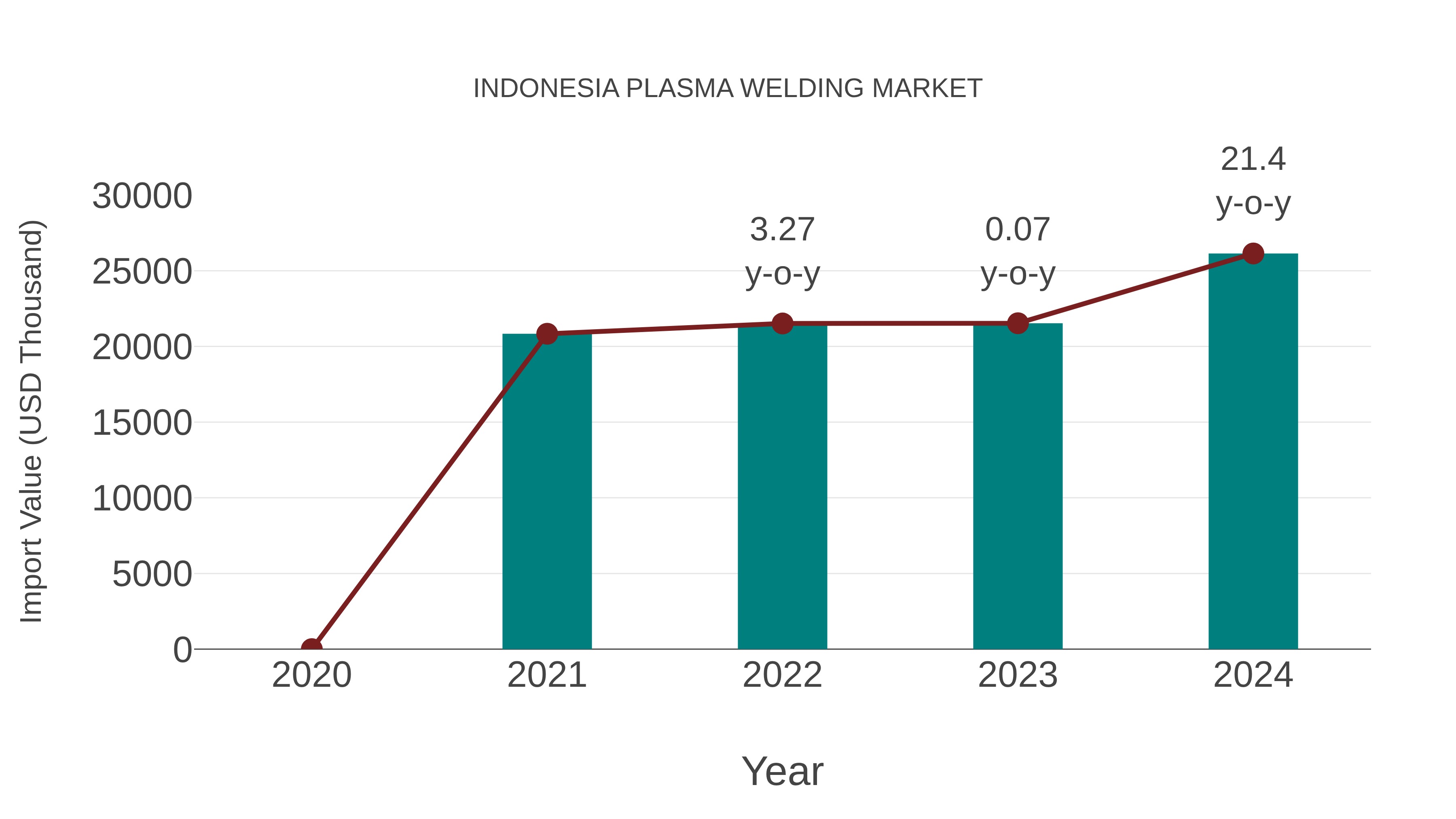  Indonesia Plasma Welding Market: Import Trend Analysis