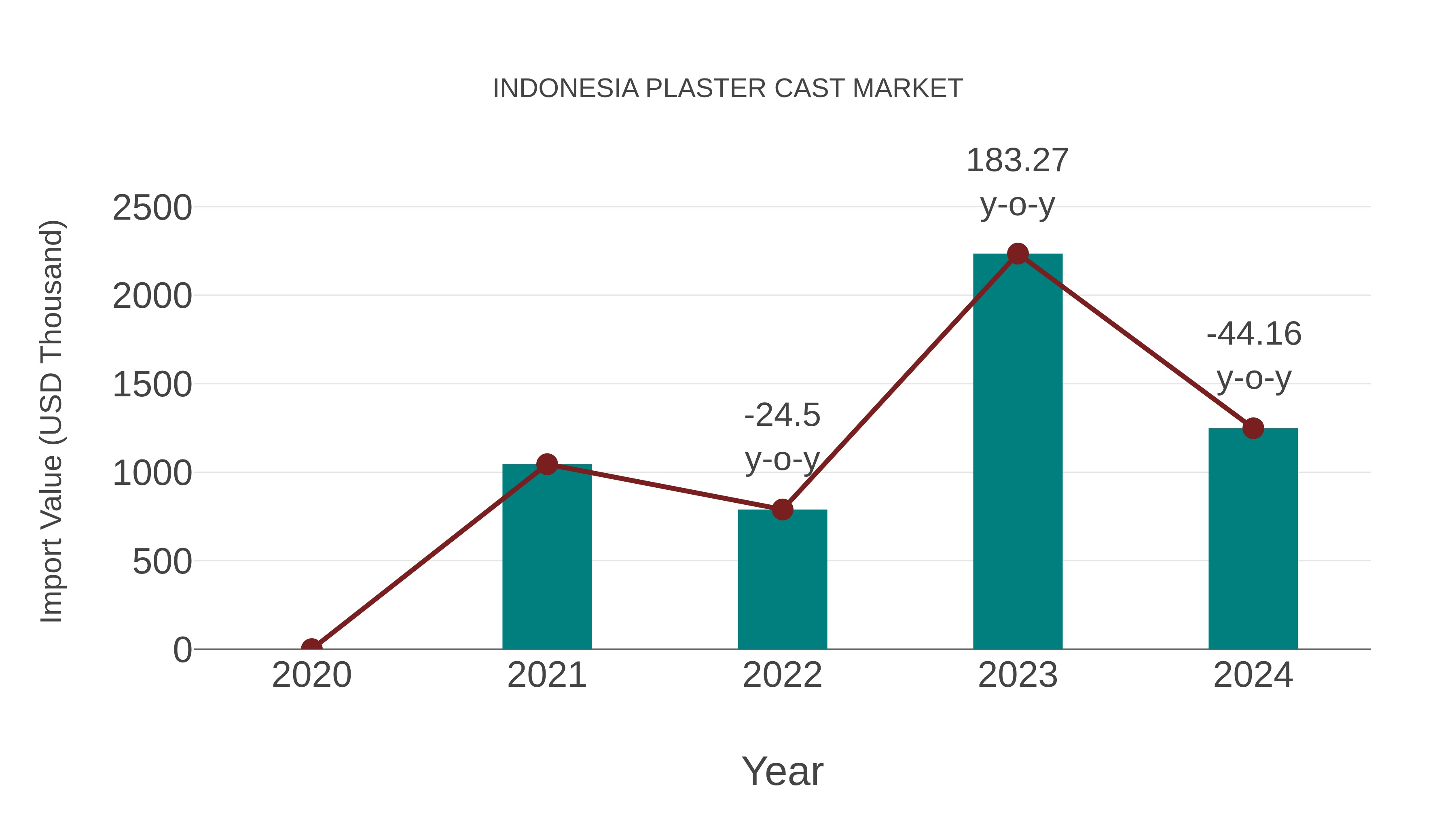 Indonesia Plaster Cast Market: Import Trend Analysis