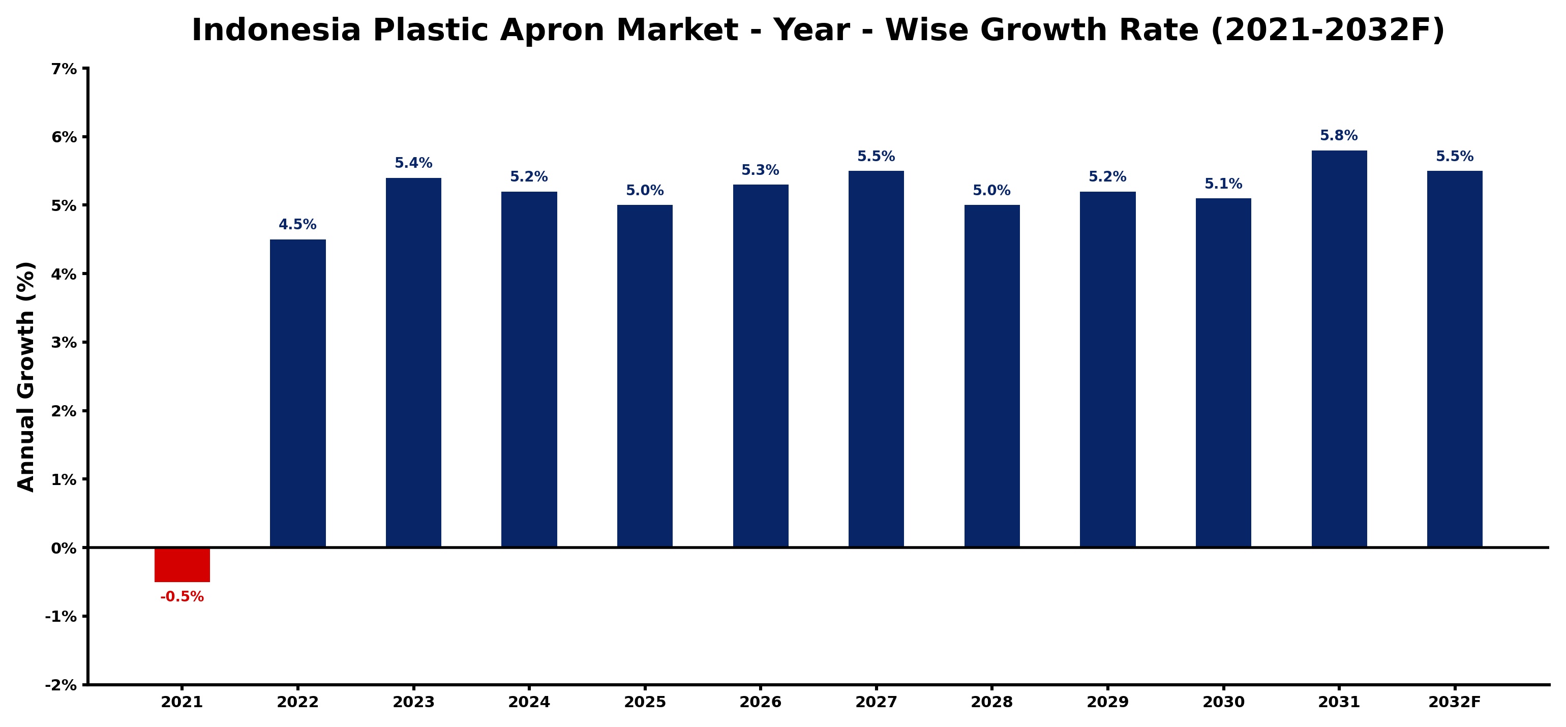 Indonesia Plastic Apron Market Year-wise Growth Rate and Key Drivers