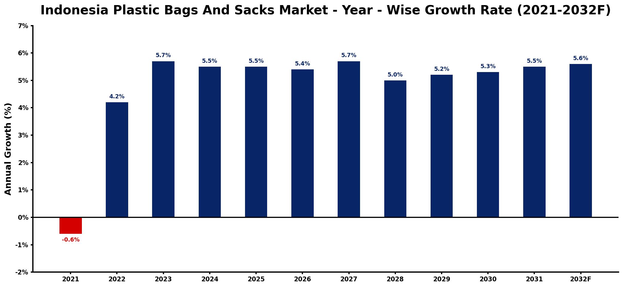 Indonesia Plastic Bags And Sacks Market Year-wise Growth Rate and Key Drivers