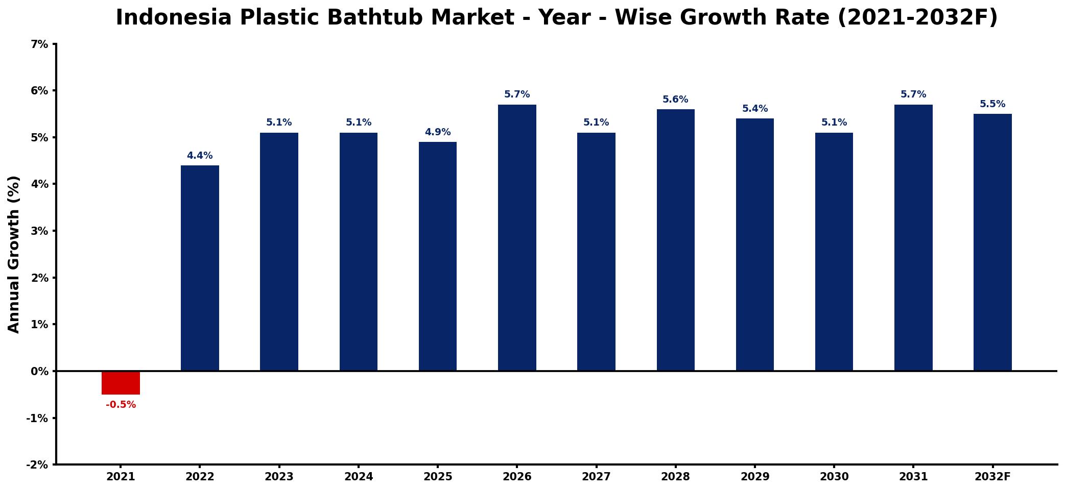 Indonesia Plastic Bathtub Market Year-wise Growth Rate and Key Drivers