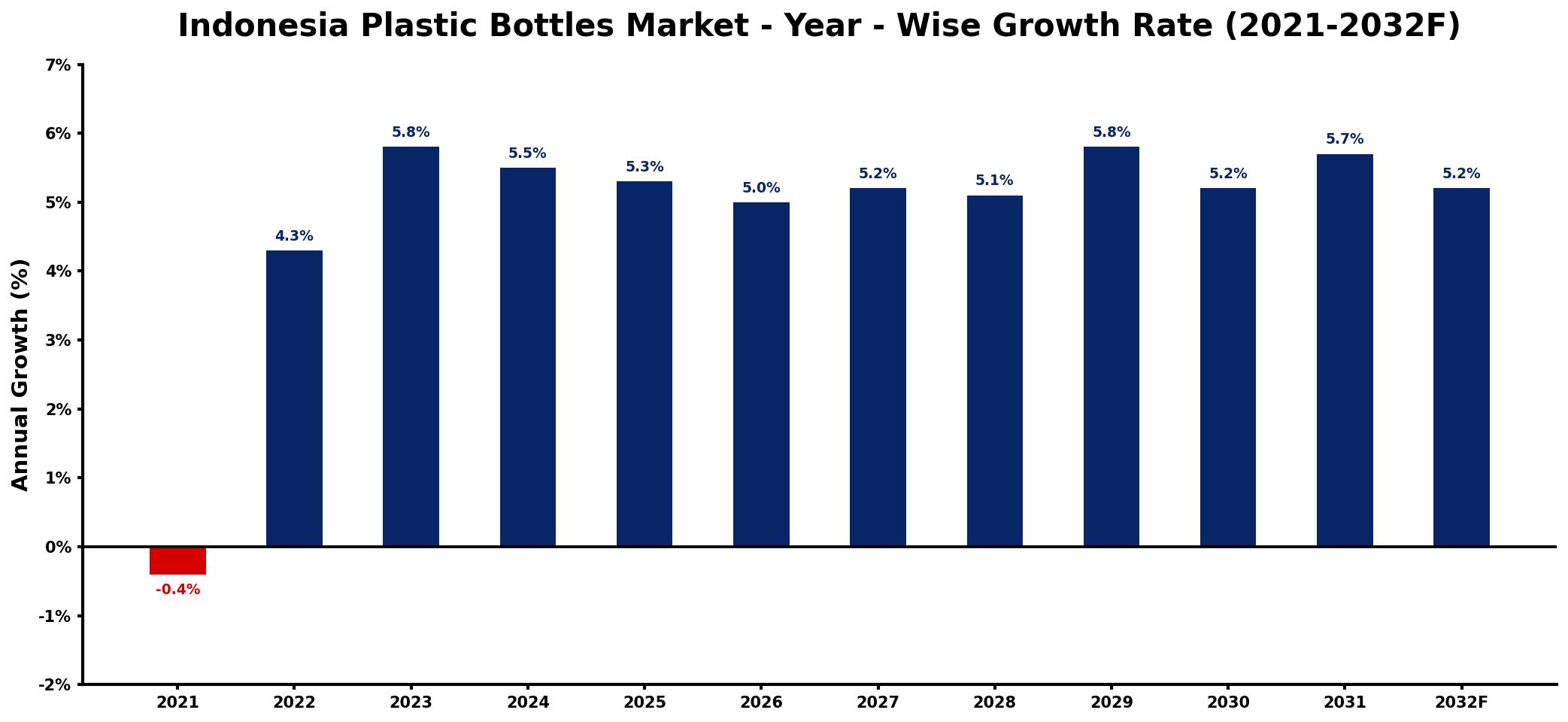 Indonesia Plastic Bottles Market Year-wise Growth Rate and Key Drivers