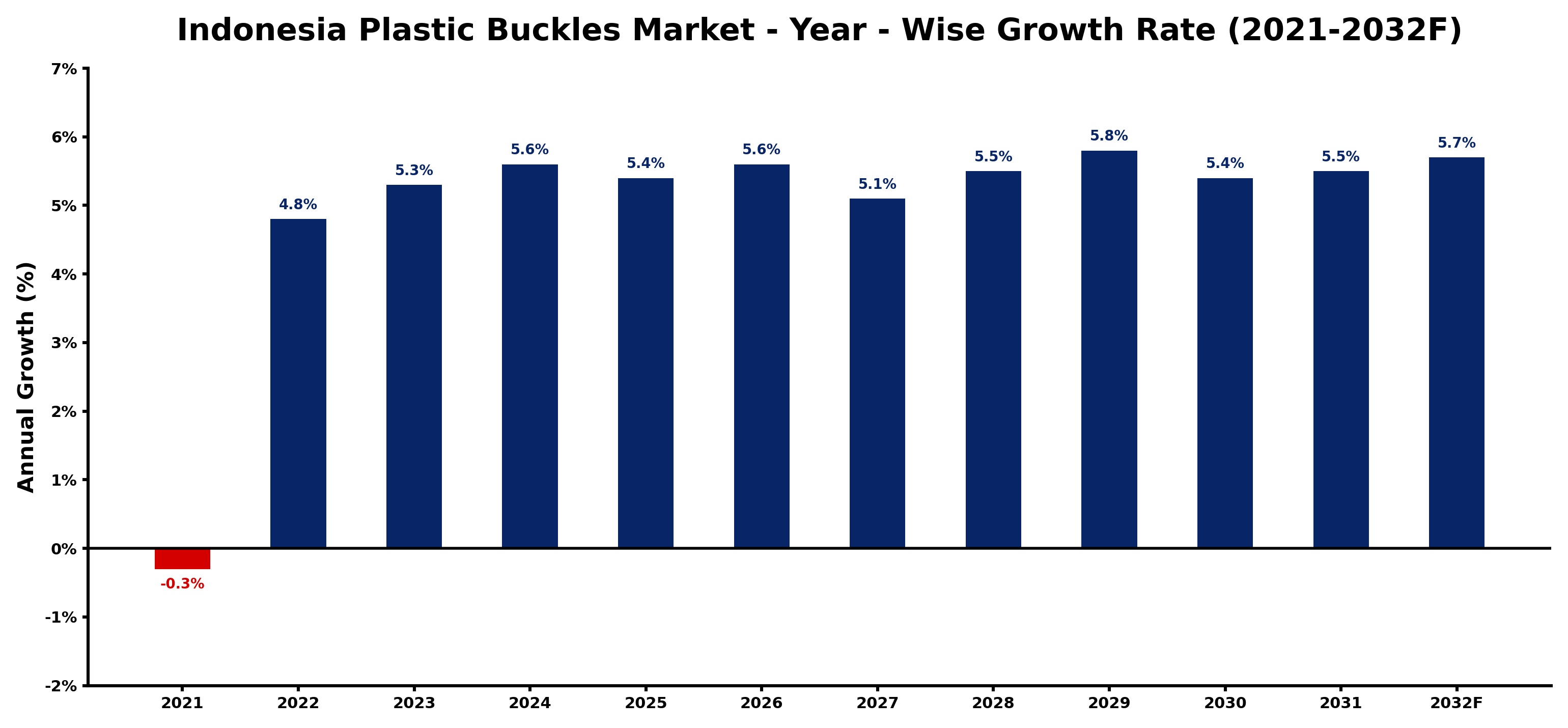 Indonesia Plastic Buckles Market Year-wise Growth Rate and Key Drivers