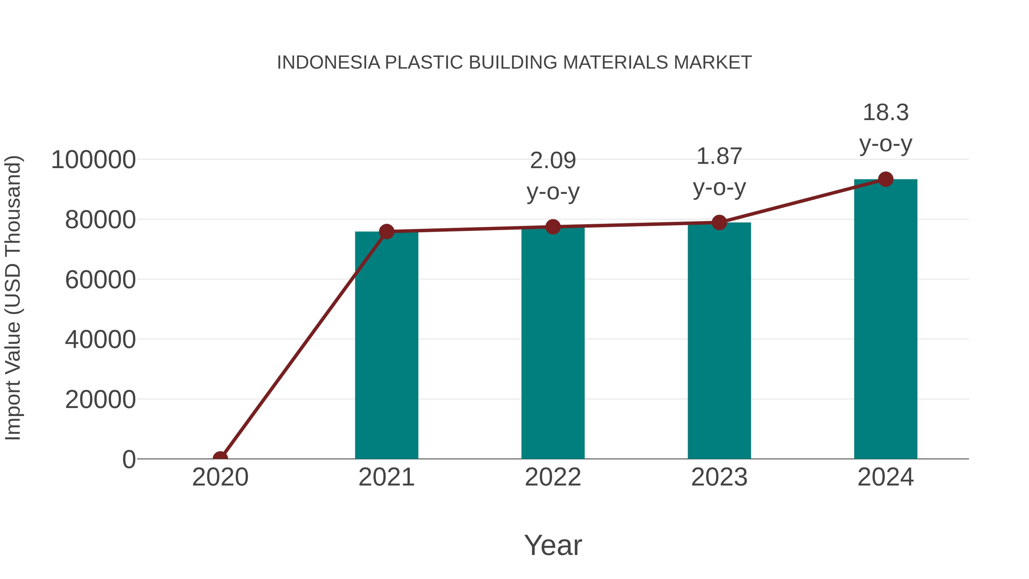 Indonesia Plastic Building Materials Market: Import Trend Analysis