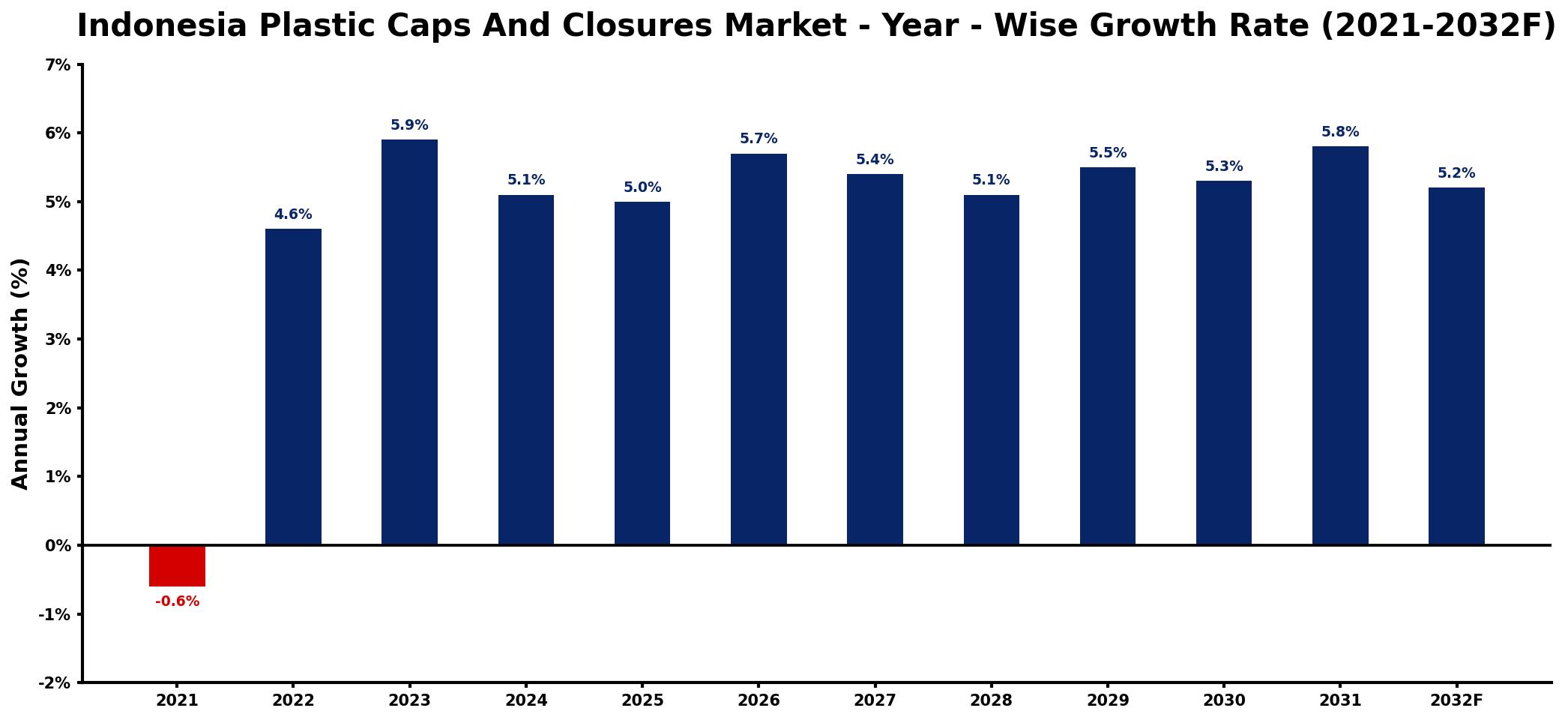 Indonesia Plastic Caps And Closures Market Year-wise Growth Rate and Key Drivers