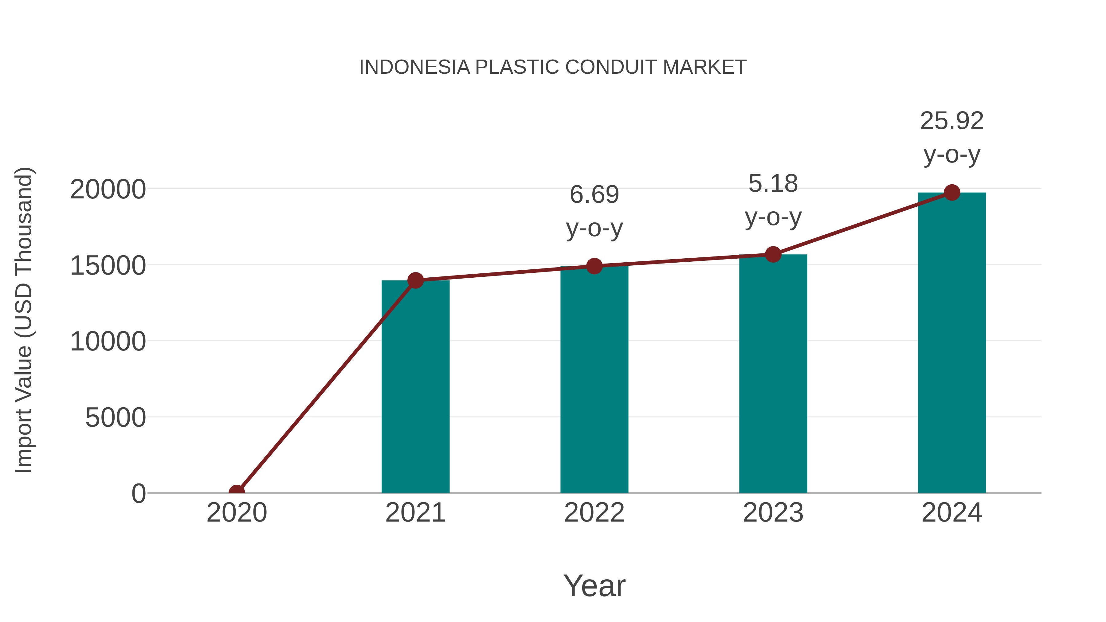  Indonesia Plastic Conduit Market: Import Trend Analysis