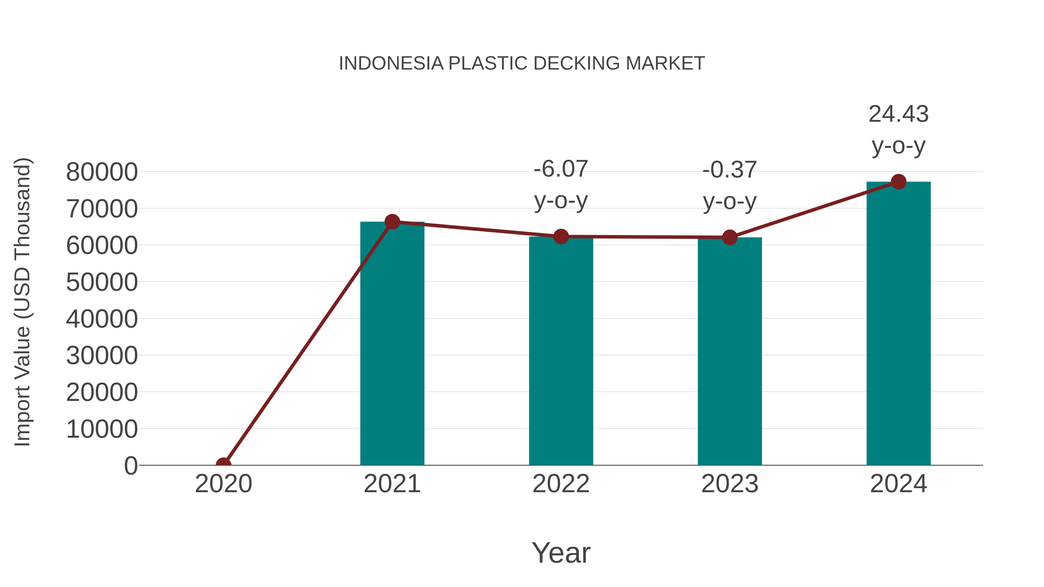 Indonesia Plastic Decking Market: Import Trend Analysis