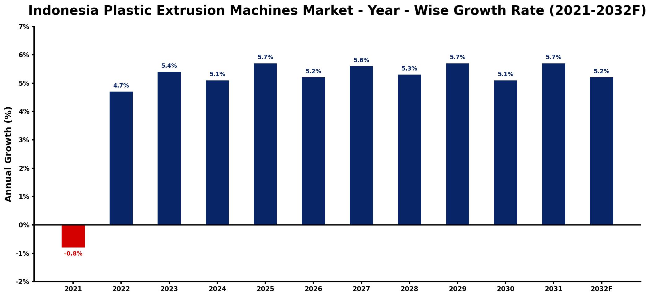 Indonesia Plastic Extrusion Machines Market Year-wise Growth Rate and Key Drivers
