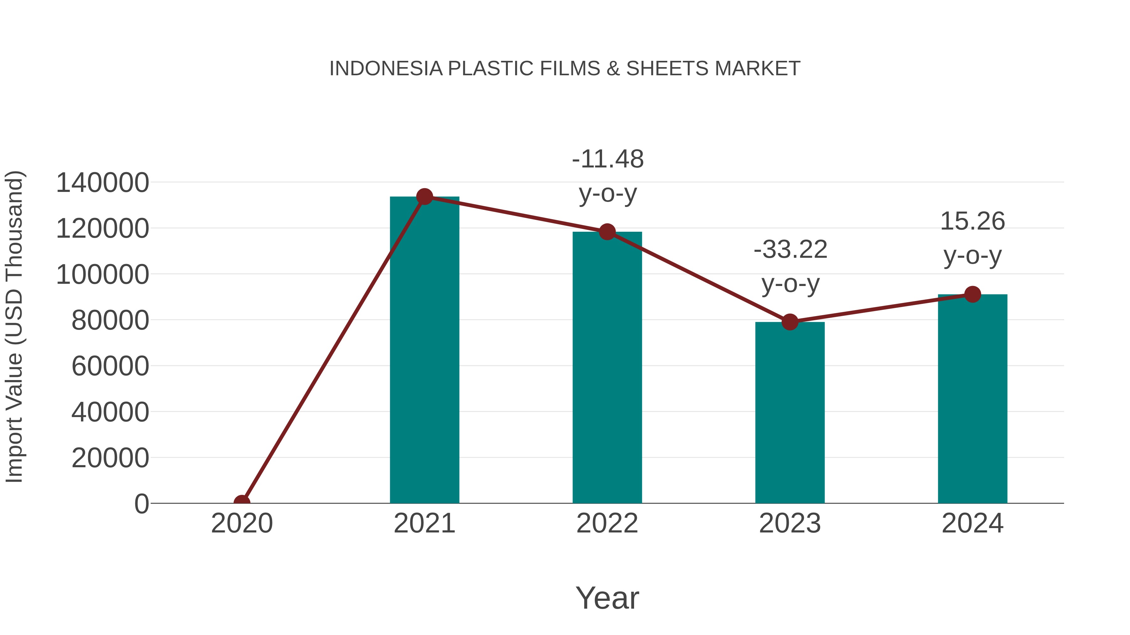  Indonesia Plastic Films & Sheets Market: Import Trend Analysis