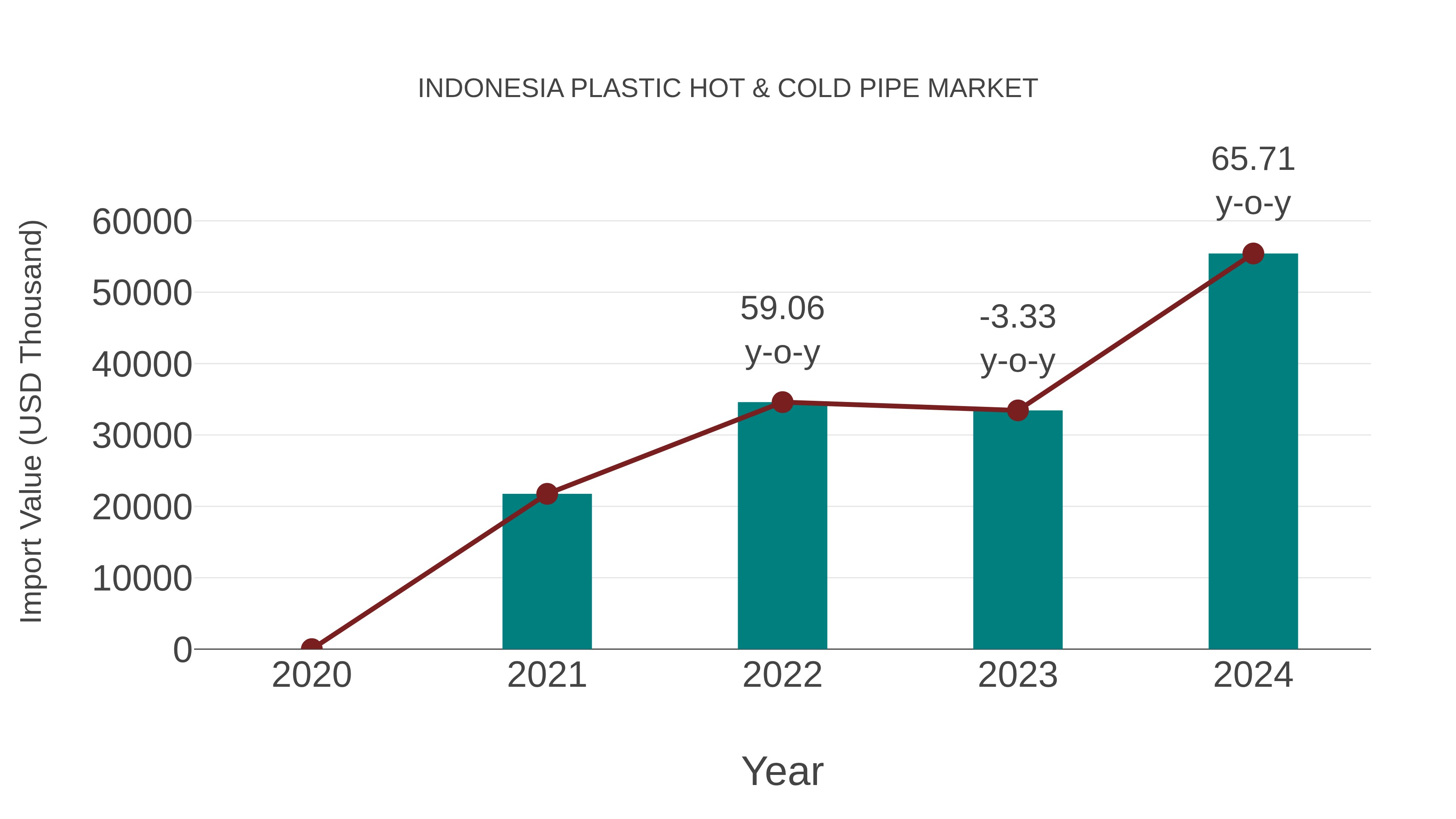 Indonesia Plastic Hot & Cold Pipe Market: Import Trend Analysis
