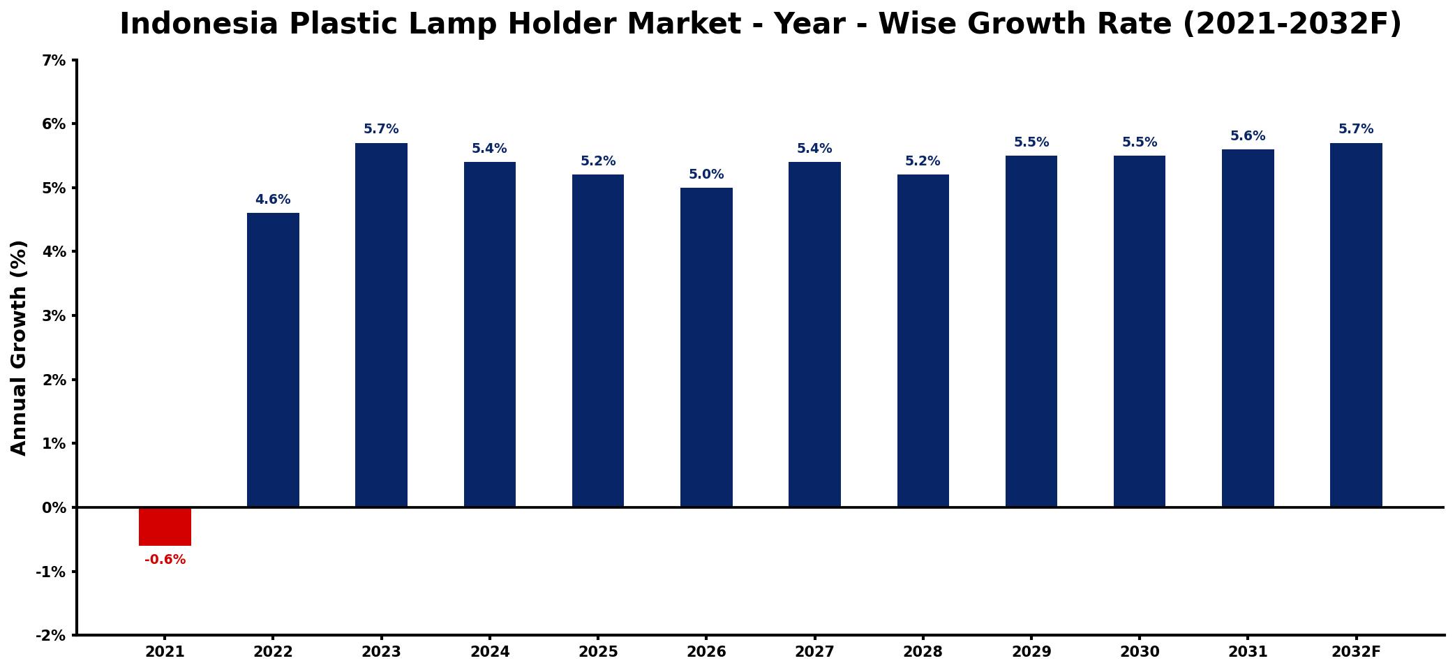 Indonesia Plastic Lamp Holder Market Year-wise Growth Rate and Key Drivers