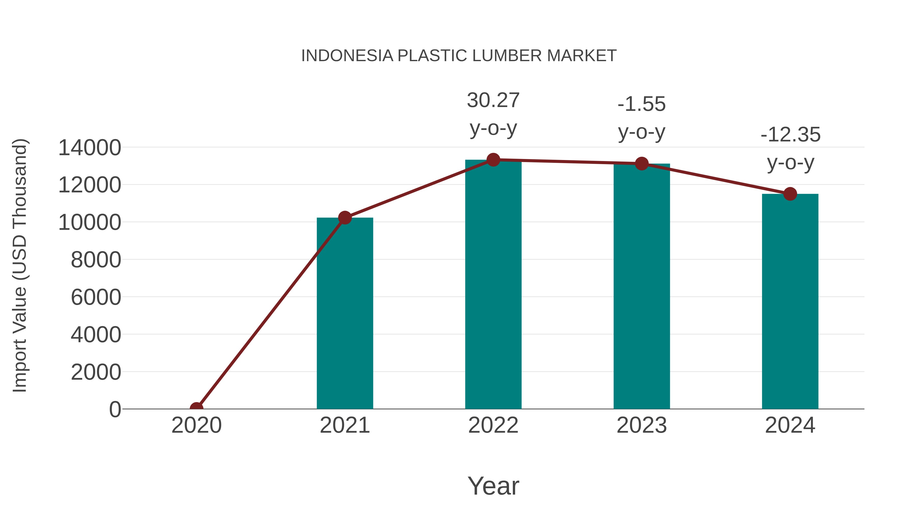 Indonesia Plastic Lumber Market: Import Trend Analysis