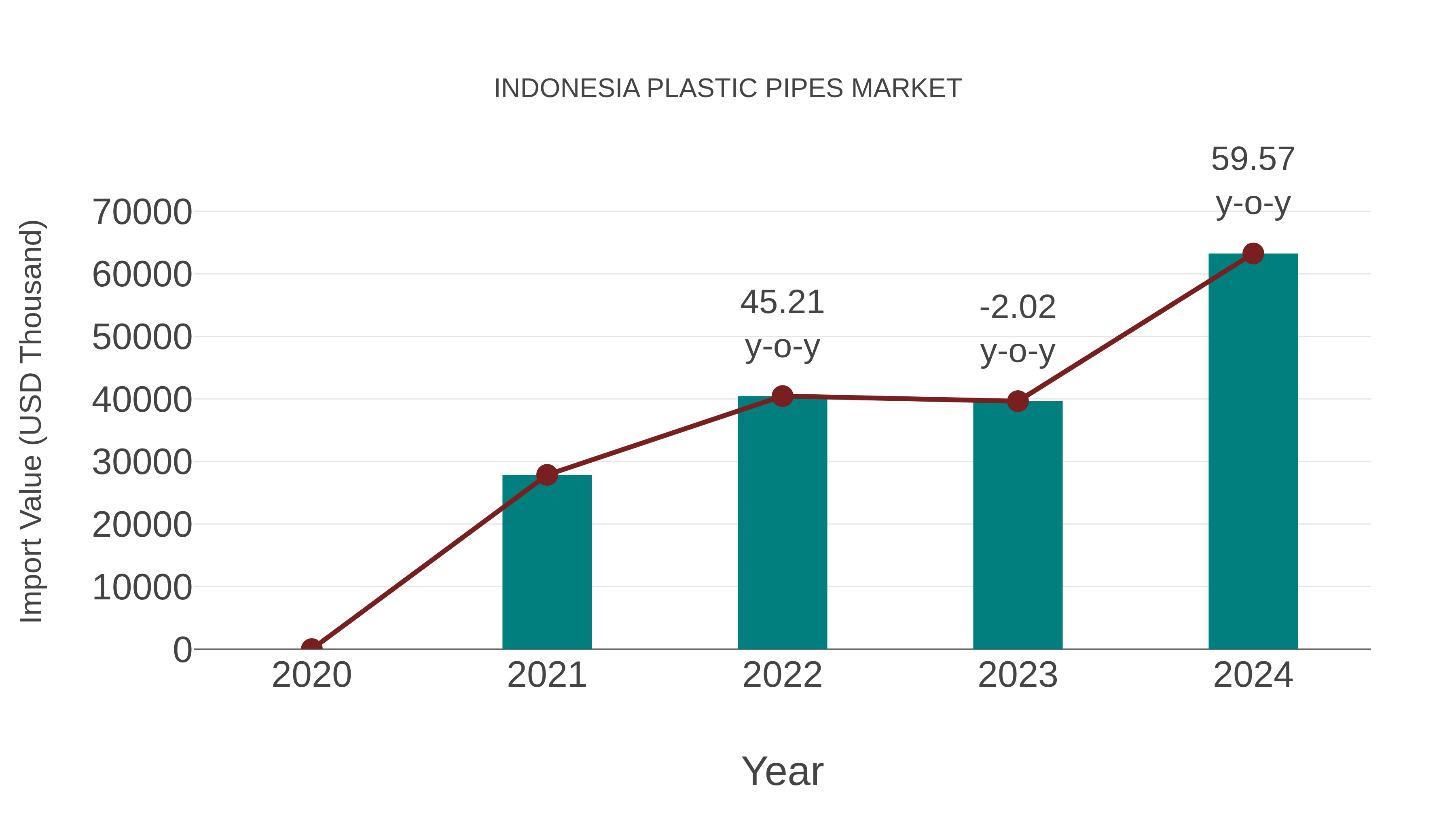  Indonesia Plastic Pipes Market: Import Trend Analysis