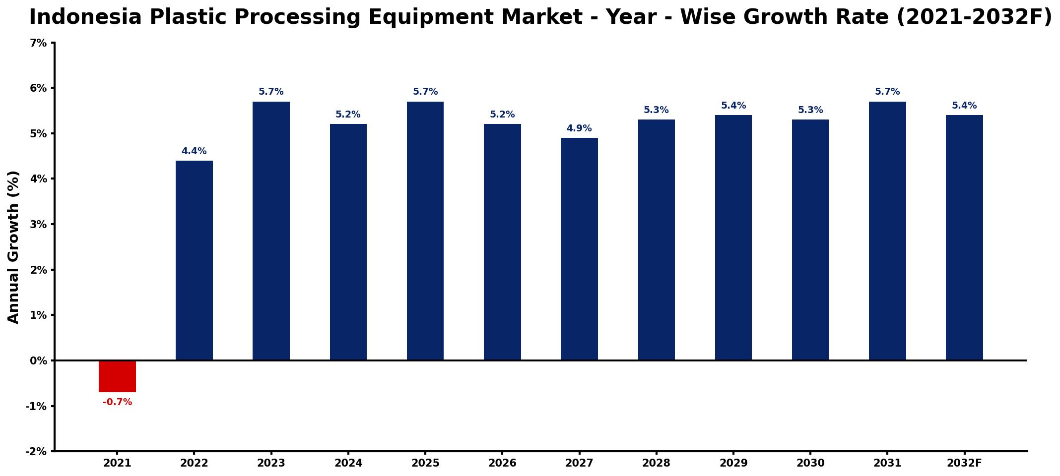 Indonesia Plastic Processing Equipment Market Year-wise Growth Rate and Key Drivers