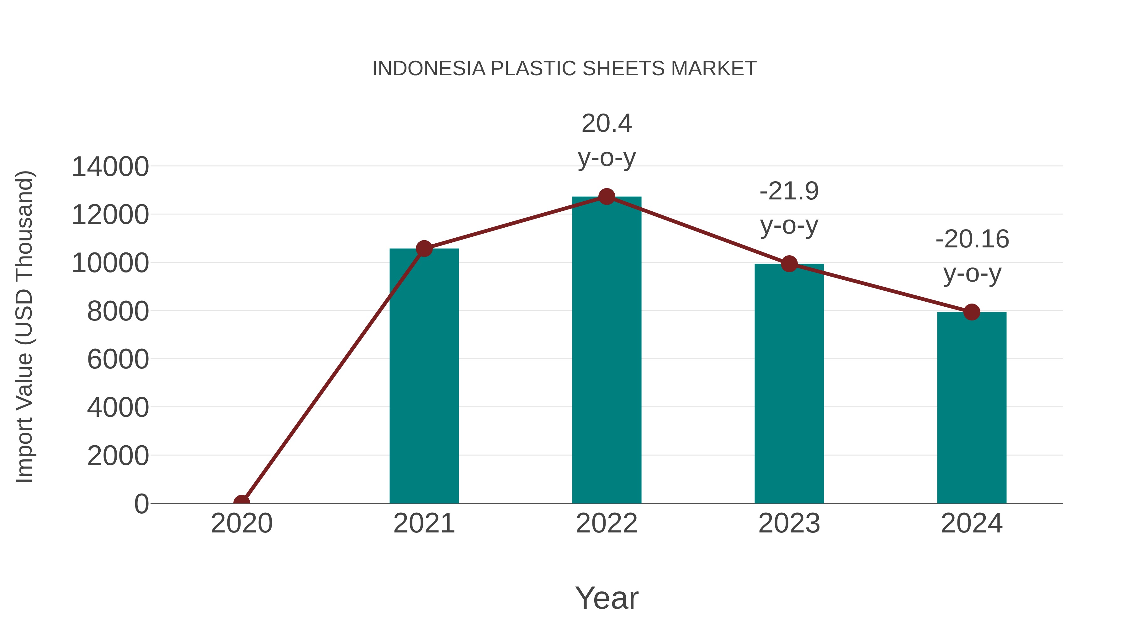  Indonesia Plastic Sheets Market: Import Trend Analysis