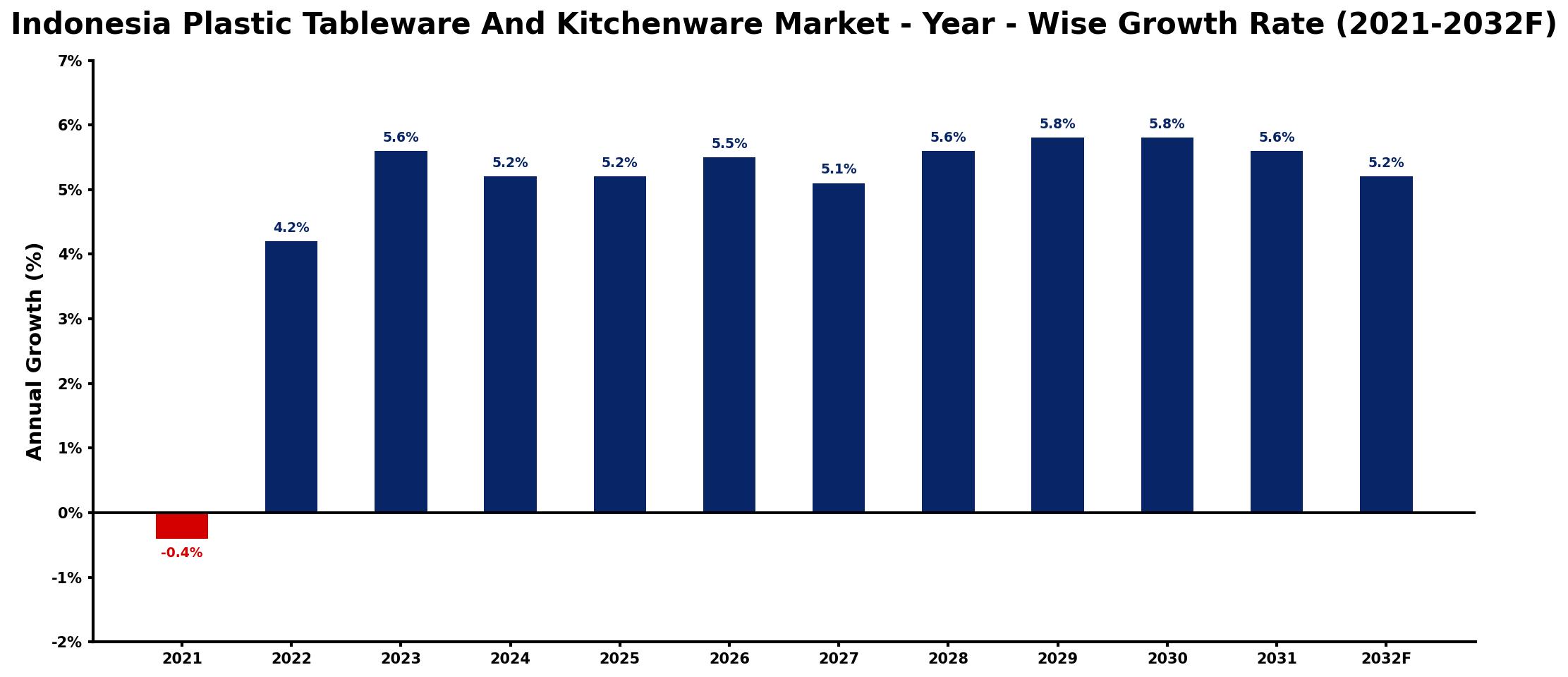 Indonesia Plastic Tableware And Kitchenware Market Year-wise Growth Rate and Key Drivers