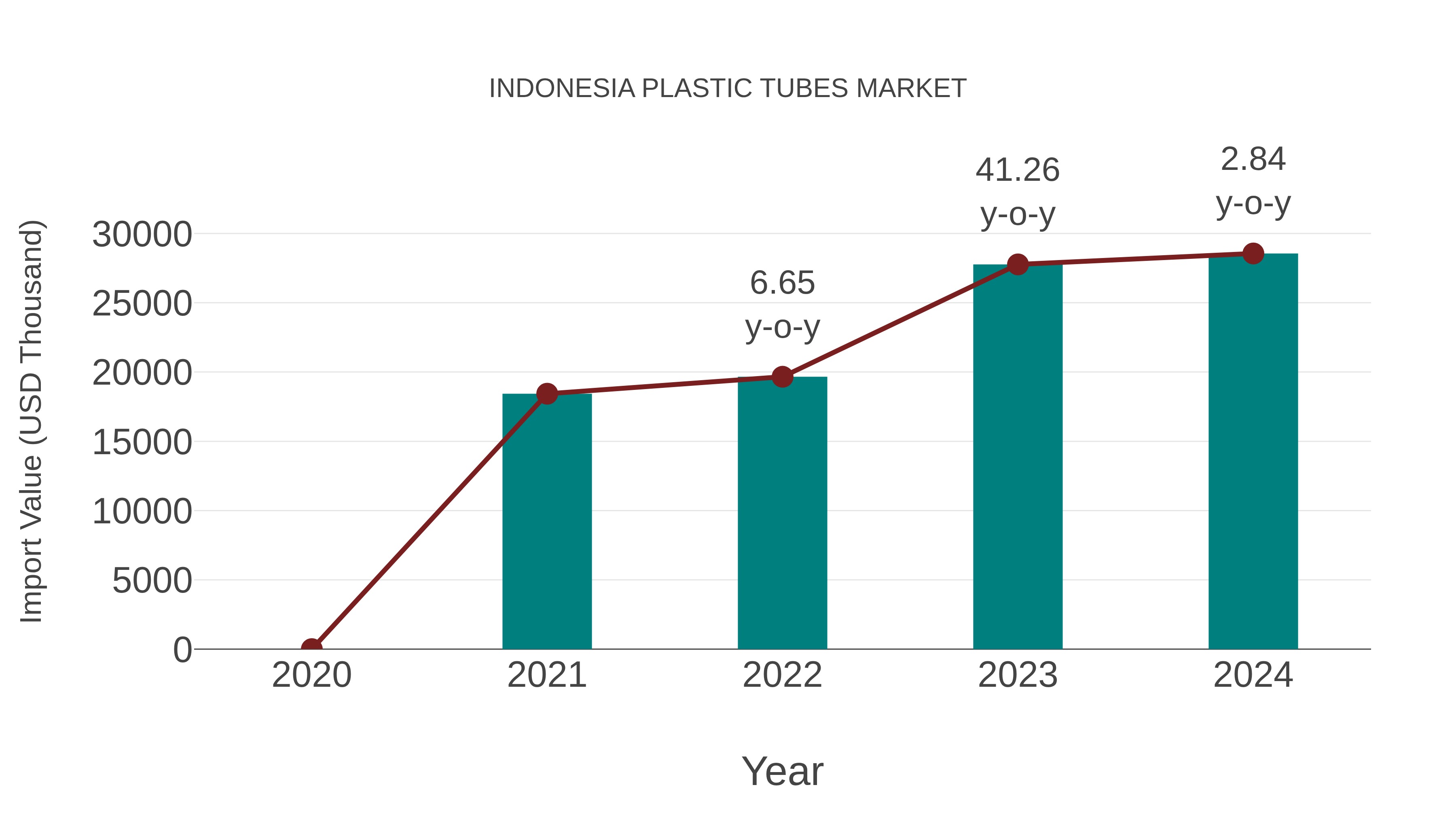 Indonesia Plastic Tubes Market: Import Trend Analysis