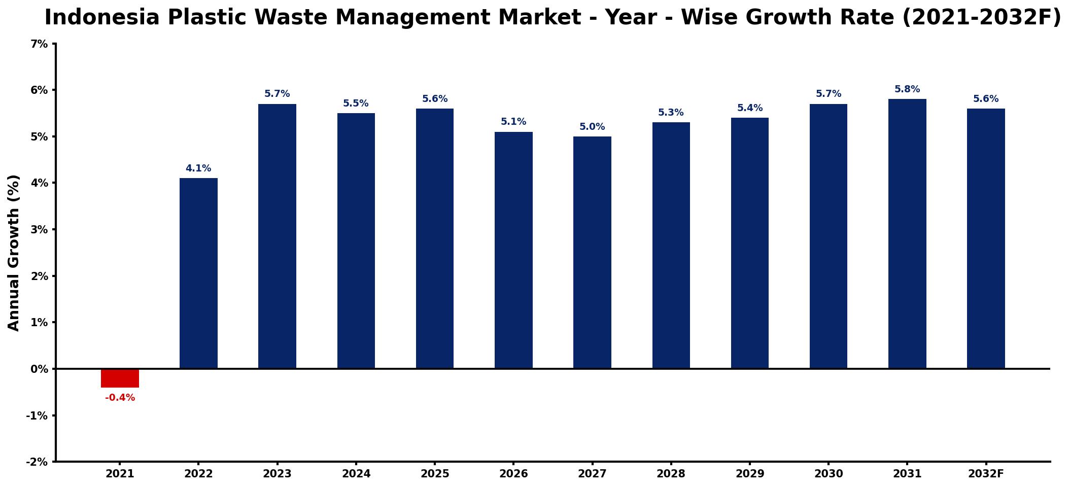 Indonesia Plastic Waste Management Market Year-wise Growth Rate and Key Drivers