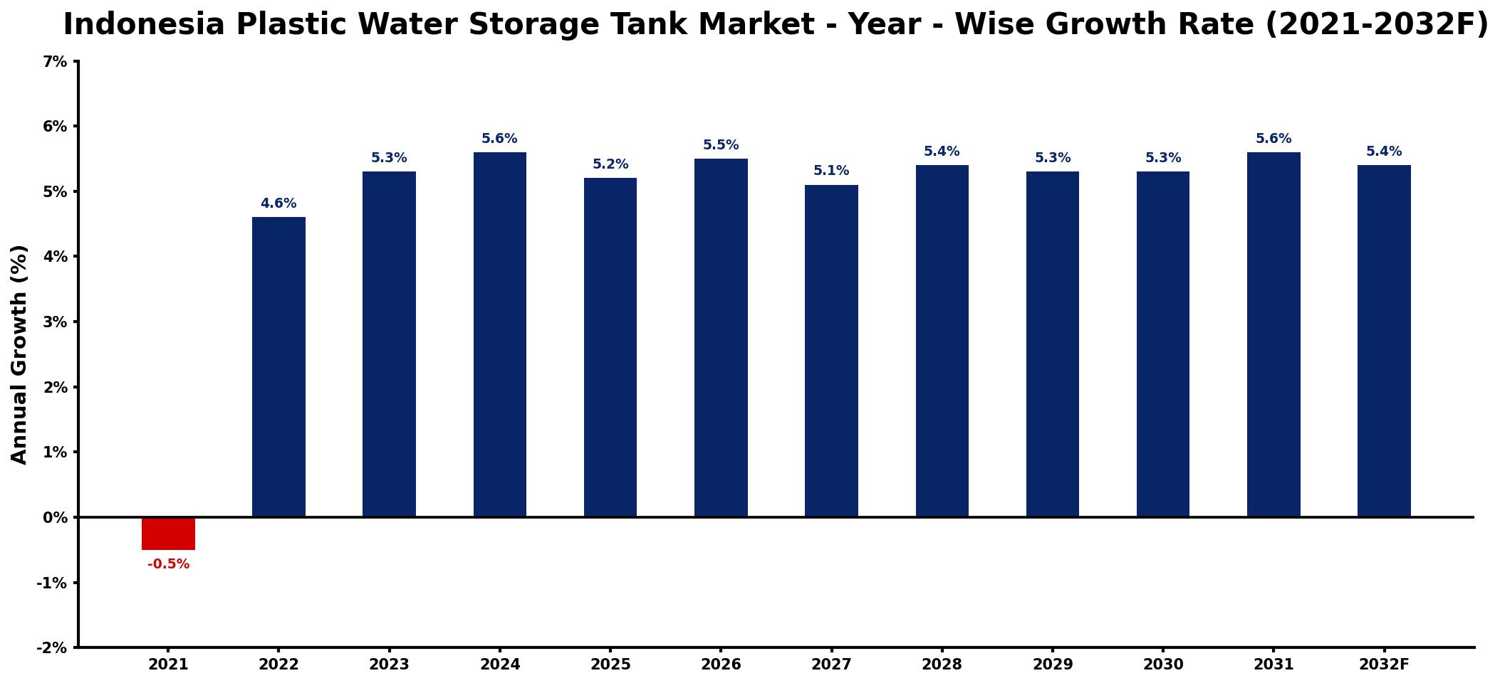 Indonesia Plastic Water Storage Tank Market Year-wise Growth Rate and Key Drivers