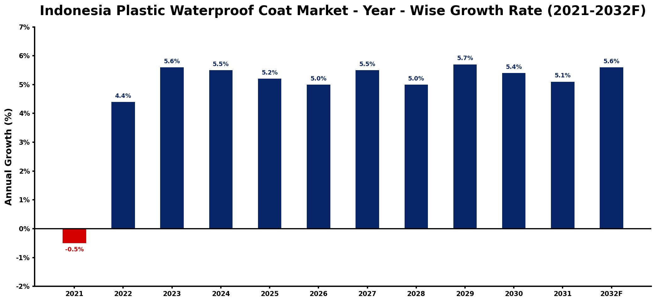 Indonesia Plastic Waterproof Coat Market Year-wise Growth Rate and Key Drivers