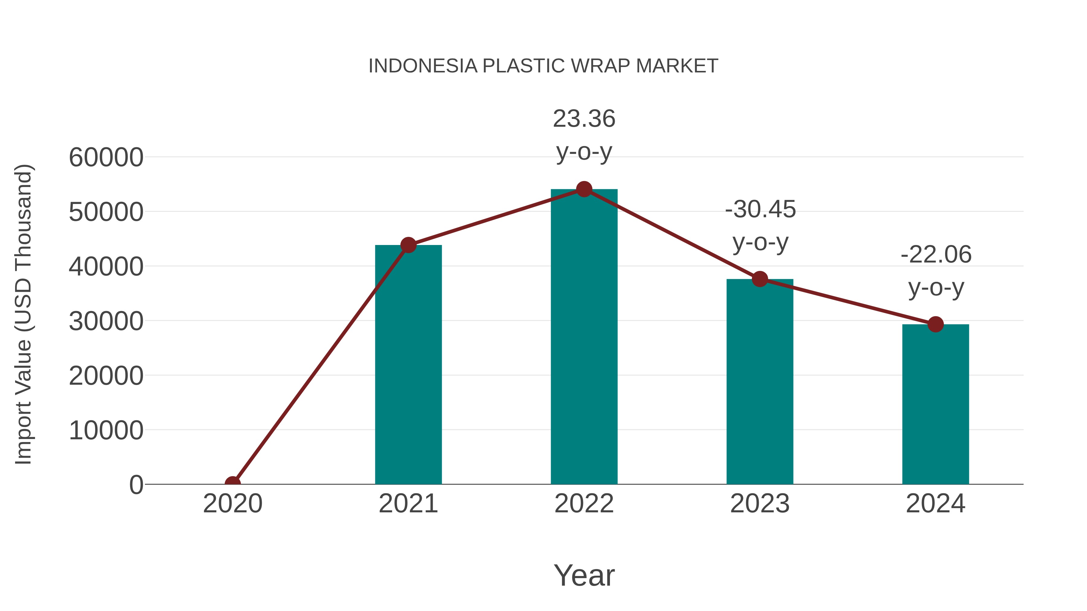 Indonesia Plastic Wrap Market: Import Trend Analysis