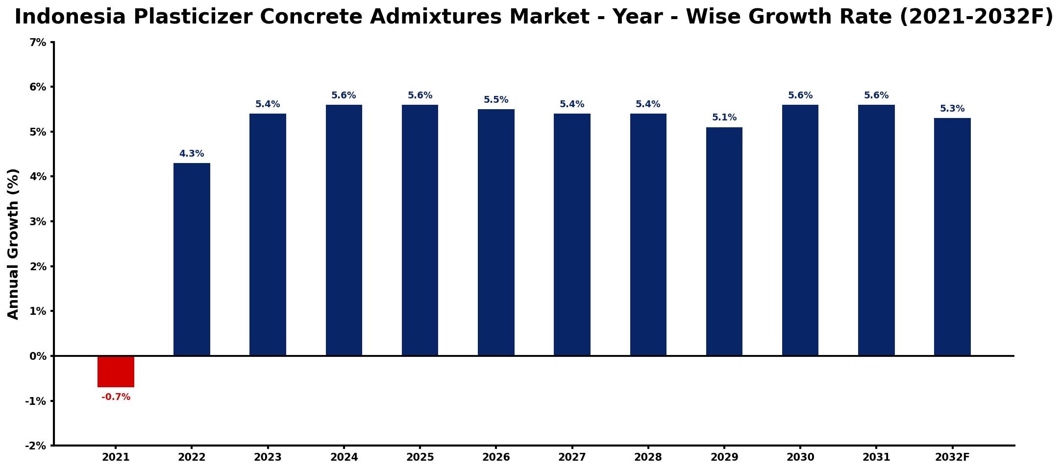 Indonesia Plasticizer Concrete Admixtures Market Year-wise Growth Rate and Key Drivers