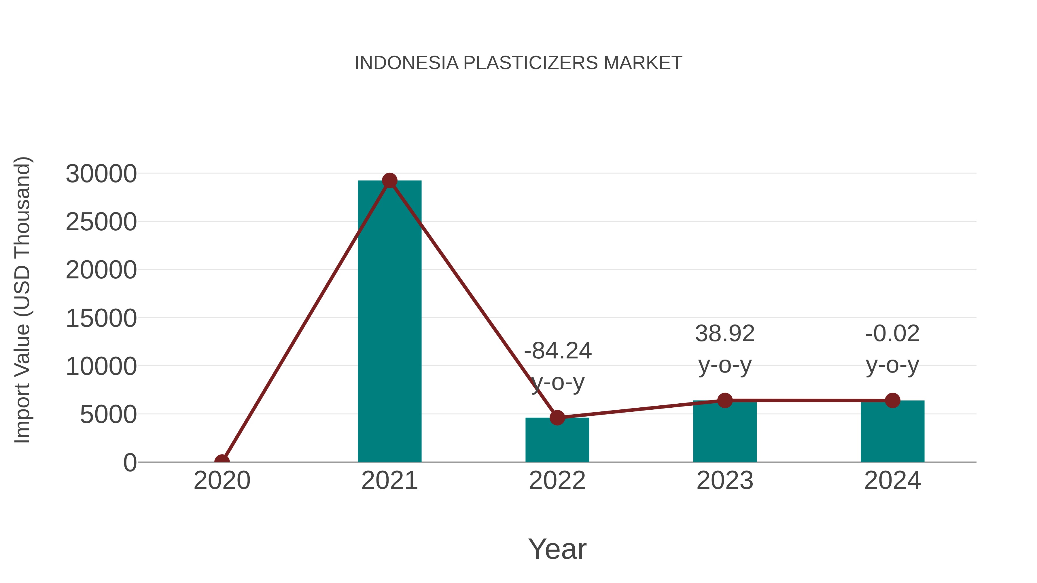Indonesia Plasticizers Market: Import Trend Analysis