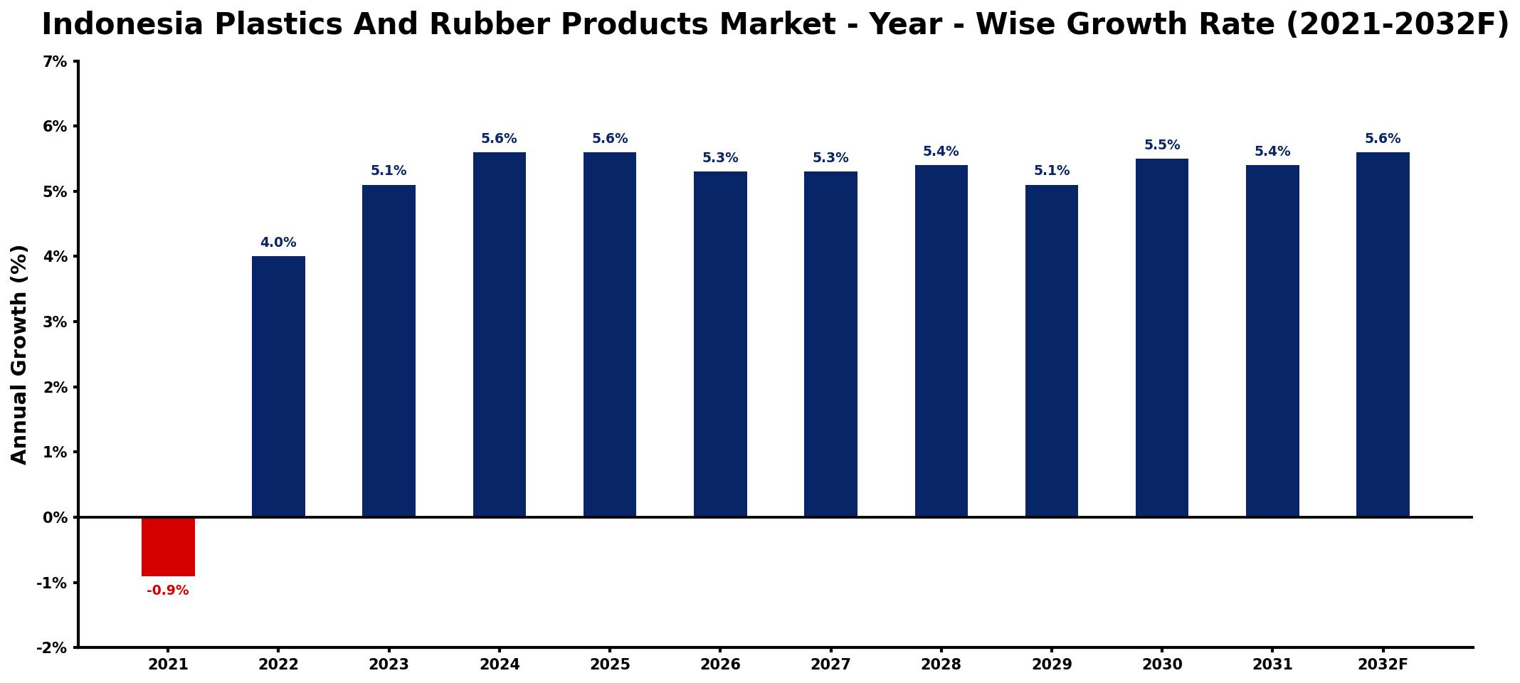 Indonesia Plastics And Rubber Products Market Year-wise Growth Rate and Key Drivers