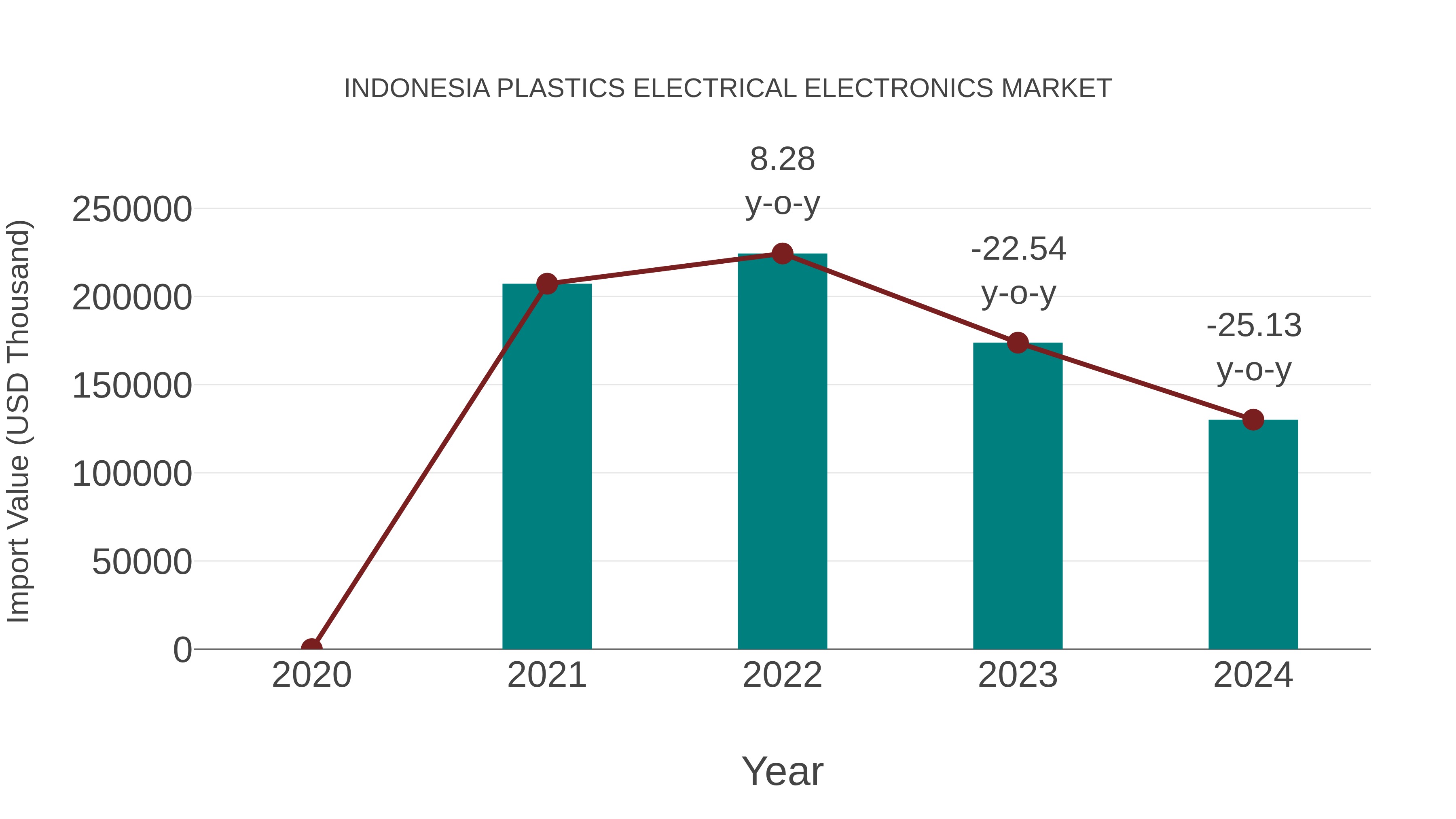  Indonesia Plastics Electrical Electronics Market: Import Trend Analysis