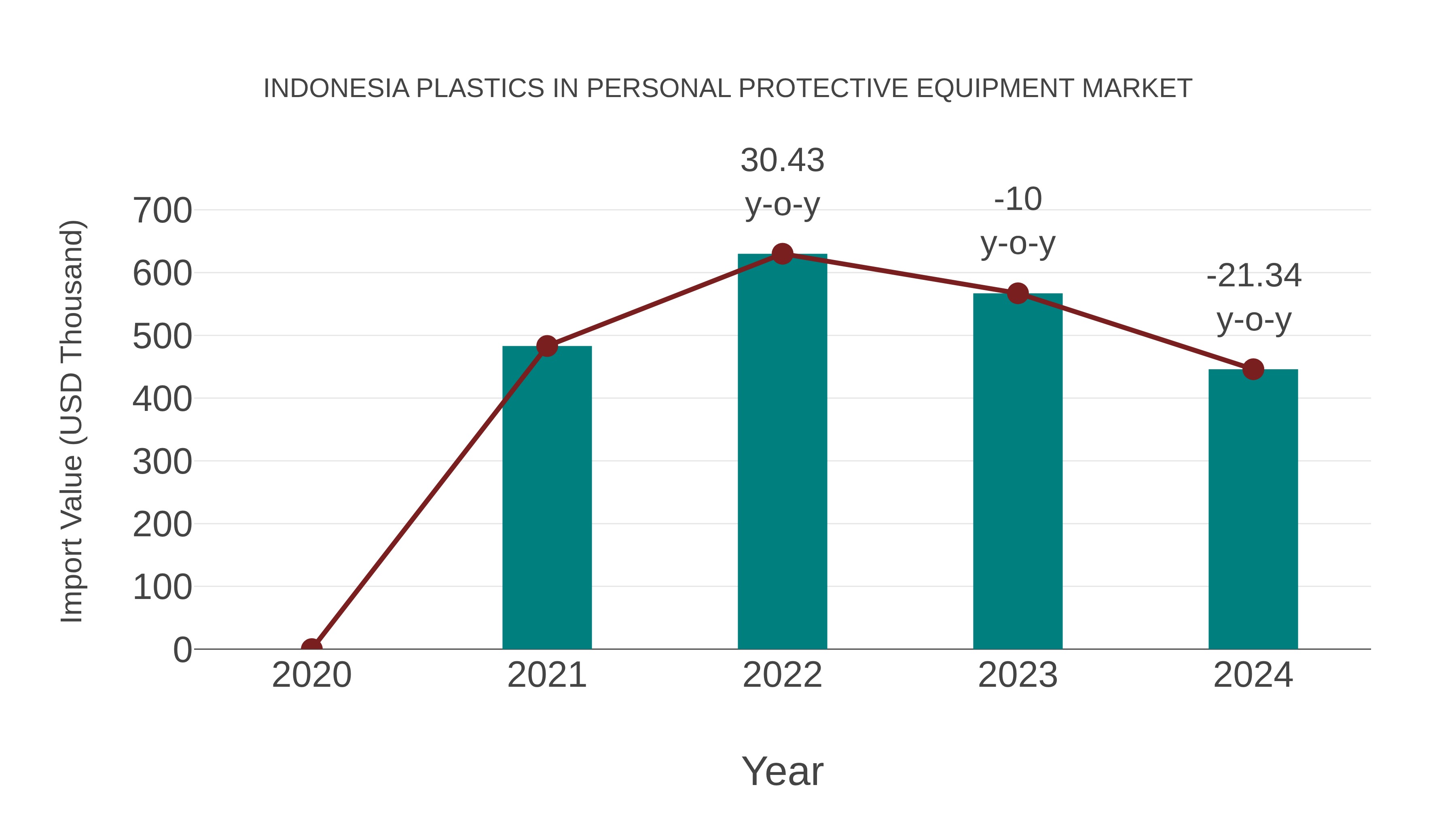  Indonesia Plastics in Personal Protective Equipment Market: Import Trend Analysis