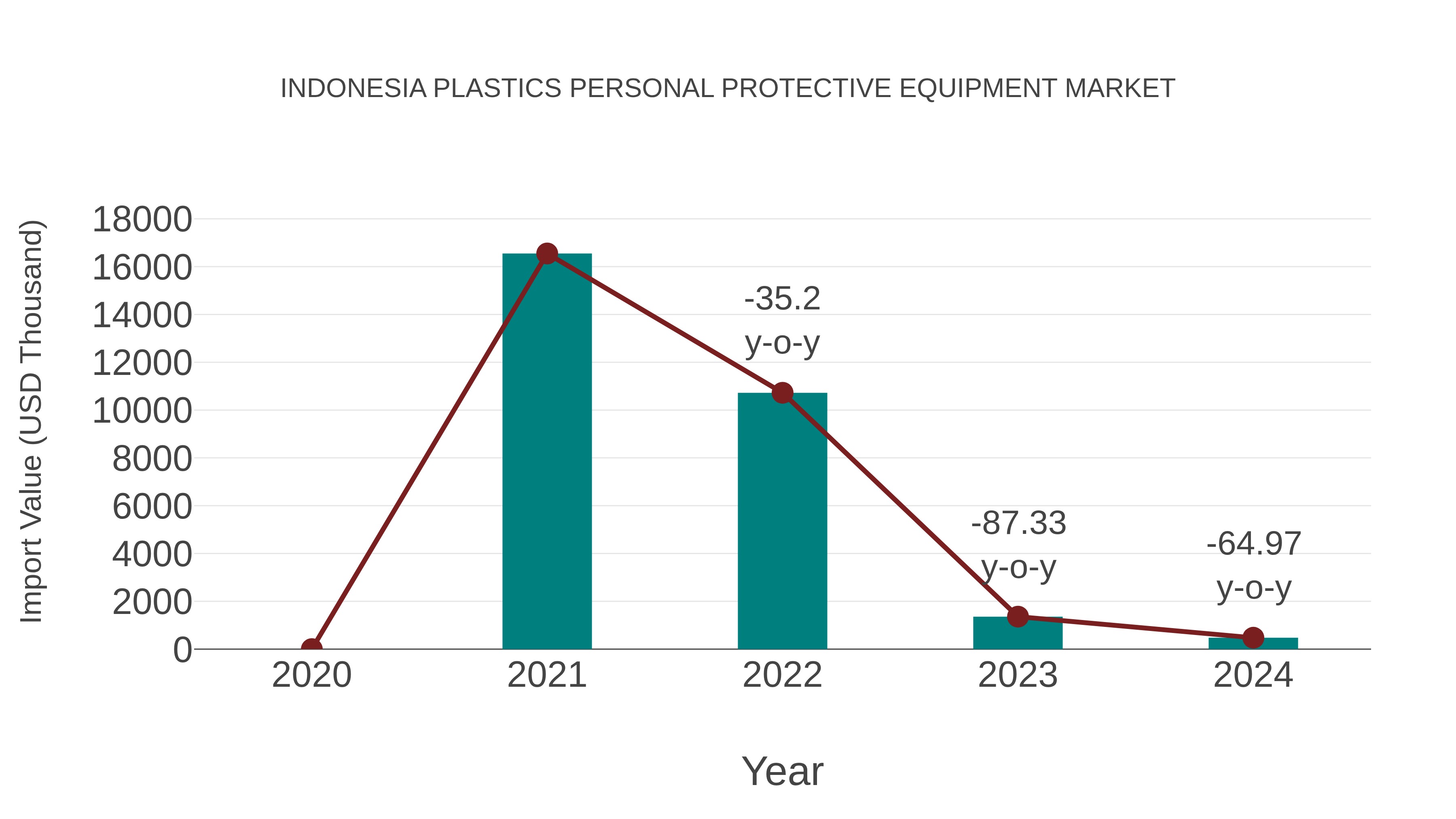 Indonesia Plastics Personal Protective Equipment Market: Import Trend Analysis